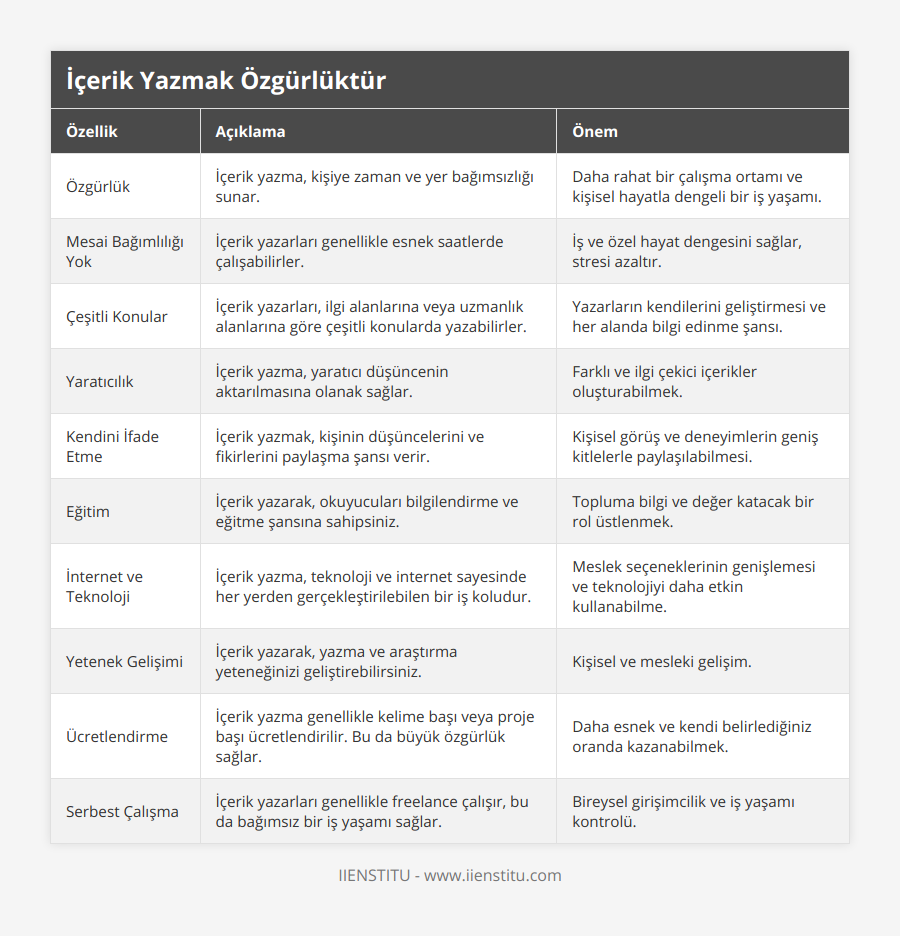 Özgürlük, İçerik yazma, kişiye zaman ve yer bağımsızlığı sunar, Daha rahat bir çalışma ortamı ve kişisel hayatla dengeli bir iş yaşamı, Mesai Bağımlılığı Yok, İçerik yazarları genellikle esnek saatlerde çalışabilirler, İş ve özel hayat dengesini sağlar, stresi azaltır, Çeşitli Konular, İçerik yazarları, ilgi alanlarına veya uzmanlık alanlarına göre çeşitli konularda yazabilirler, Yazarların kendilerini geliştirmesi ve her alanda bilgi edinme şansı, Yaratıcılık, İçerik yazma, yaratıcı düşüncenin aktarılmasına olanak sağlar, Farklı ve ilgi çekici içerikler oluşturabilmek, Kendini İfade Etme, İçerik yazmak, kişinin düşüncelerini ve fikirlerini paylaşma şansı verir, Kişisel görüş ve deneyimlerin geniş kitlelerle paylaşılabilmesi, Eğitim, İçerik yazarak, okuyucuları bilgilendirme ve eğitme şansına sahipsiniz, Topluma bilgi ve değer katacak bir rol üstlenmek, İnternet ve Teknoloji, İçerik yazma, teknoloji ve internet sayesinde her yerden gerçekleştirilebilen bir iş koludur, Meslek seçeneklerinin genişlemesi ve teknolojiyi daha etkin kullanabilme, Yetenek Gelişimi, İçerik yazarak, yazma ve araştırma yeteneğinizi geliştirebilirsiniz, Kişisel ve mesleki gelişim, Ücretlendirme, İçerik yazma genellikle kelime başı veya proje başı ücretlendirilir Bu da büyük özgürlük sağlar, Daha esnek ve kendi belirlediğiniz oranda kazanabilmek, Serbest Çalışma, İçerik yazarları genellikle freelance çalışır, bu da bağımsız bir iş yaşamı sağlar, Bireysel girişimcilik ve iş yaşamı kontrolü