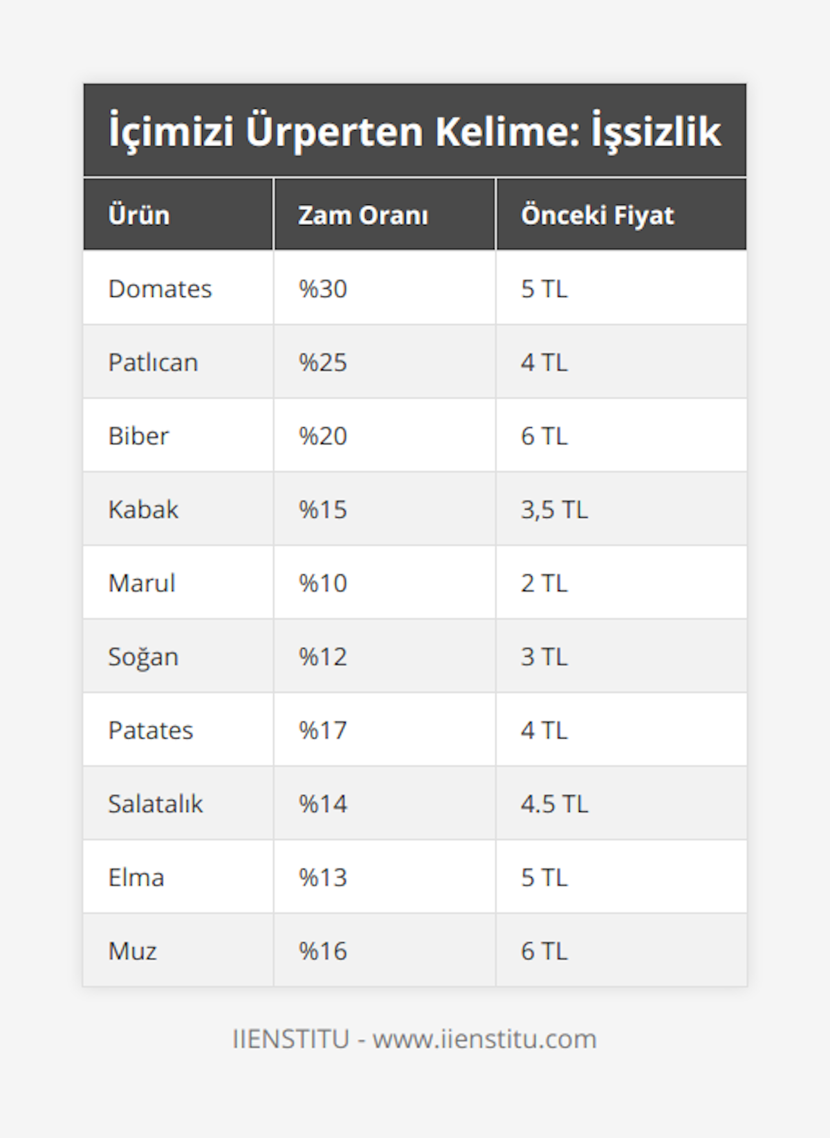 Domates, %30, 5 TL, Patlıcan, %25, 4 TL, Biber, %20, 6 TL, Kabak, %15, 3,5 TL, Marul, %10, 2 TL, Soğan, %12, 3 TL, Patates, %17, 4 TL, Salatalık, %14, 45 TL, Elma, %13, 5 TL, Muz, %16, 6 TL