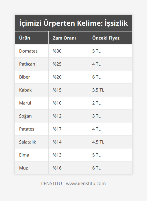 Domates, %30, 5 TL, Patlıcan, %25, 4 TL, Biber, %20, 6 TL, Kabak, %15, 3,5 TL, Marul, %10, 2 TL, Soğan, %12, 3 TL, Patates, %17, 4 TL, Salatalık, %14, 45 TL, Elma, %13, 5 TL, Muz, %16, 6 TL