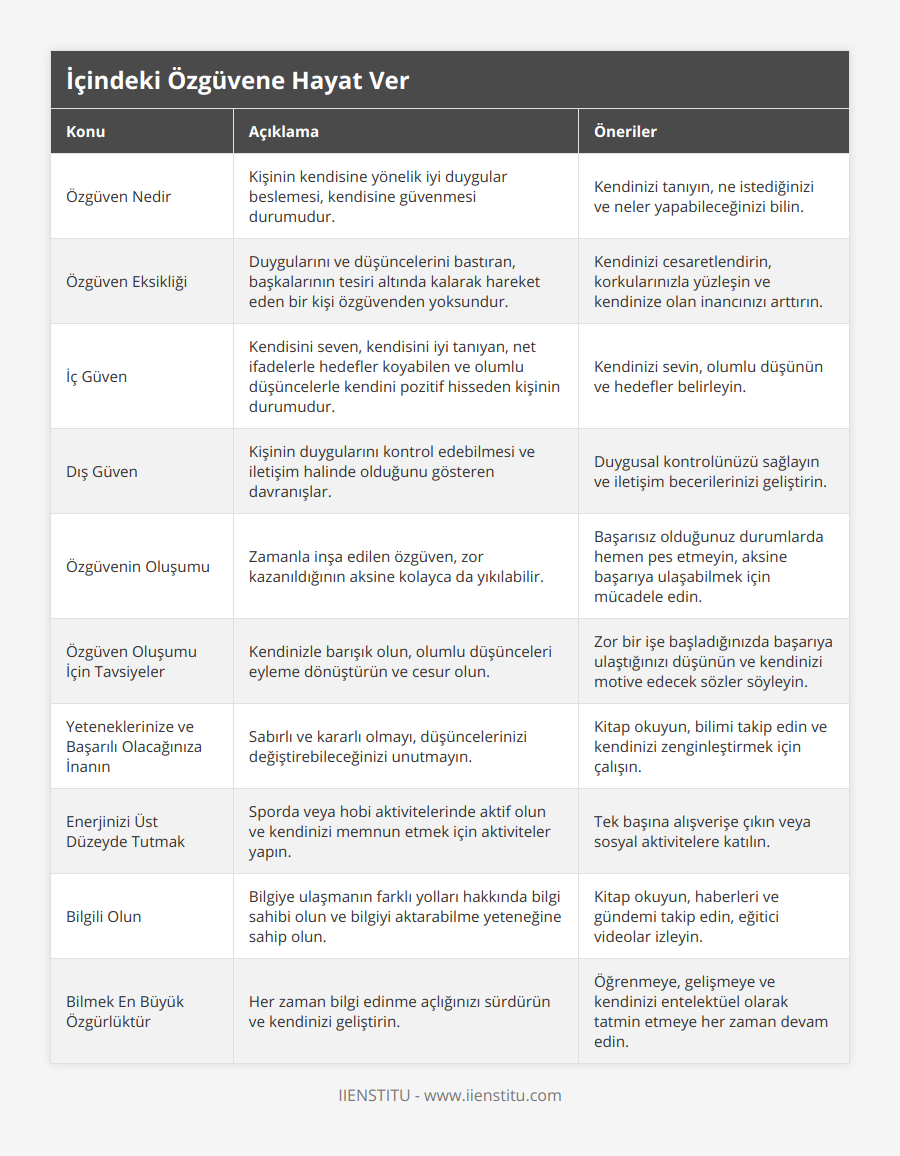 Özgüven Nedir, Kişinin kendisine yönelik iyi duygular beslemesi, kendisine güvenmesi durumudur, Kendinizi tanıyın, ne istediğinizi ve neler yapabileceğinizi bilin, Özgüven Eksikliği, Duygularını ve düşüncelerini bastıran, başkalarının tesiri altında kalarak hareket eden bir kişi özgüvenden yoksundur, Kendinizi cesaretlendirin, korkularınızla yüzleşin ve kendinize olan inancınızı arttırın, İç Güven, Kendisini seven, kendisini iyi tanıyan, net ifadelerle hedefler koyabilen ve olumlu düşüncelerle kendini pozitif hisseden kişinin durumudur, Kendinizi sevin, olumlu düşünün ve hedefler belirleyin, Dış Güven, Kişinin duygularını kontrol edebilmesi ve iletişim halinde olduğunu gösteren davranışlar, Duygusal kontrolünüzü sağlayın ve iletişim becerilerinizi geliştirin, Özgüvenin Oluşumu, Zamanla inşa edilen özgüven, zor kazanıldığının aksine kolayca da yıkılabilir, Başarısız olduğunuz durumlarda hemen pes etmeyin, aksine başarıya ulaşabilmek için mücadele edin, Özgüven Oluşumu İçin Tavsiyeler, Kendinizle barışık olun, olumlu düşünceleri eyleme dönüştürün ve cesur olun, Zor bir işe başladığınızda başarıya ulaştığınızı düşünün ve kendinizi motive edecek sözler söyleyin, Yeteneklerinize ve Başarılı Olacağınıza İnanın, Sabırlı ve kararlı olmayı, düşüncelerinizi değiştirebileceğinizi unutmayın, Kitap okuyun, bilimi takip edin ve kendinizi zenginleştirmek için çalışın, Enerjinizi Üst Düzeyde Tutmak, Sporda veya hobi aktivitelerinde aktif olun ve kendinizi memnun etmek için aktiviteler yapın, Tek başına alışverişe çıkın veya sosyal aktivitelere katılın, Bilgili Olun, Bilgiye ulaşmanın farklı yolları hakkında bilgi sahibi olun ve bilgiyi aktarabilme yeteneğine sahip olun, Kitap okuyun, haberleri ve gündemi takip edin, eğitici videolar izleyin, Bilmek En Büyük Özgürlüktür, Her zaman bilgi edinme açlığınızı sürdürün ve kendinizi geliştirin, Öğrenmeye, gelişmeye ve kendinizi entelektüel olarak tatmin etmeye her zaman devam edin