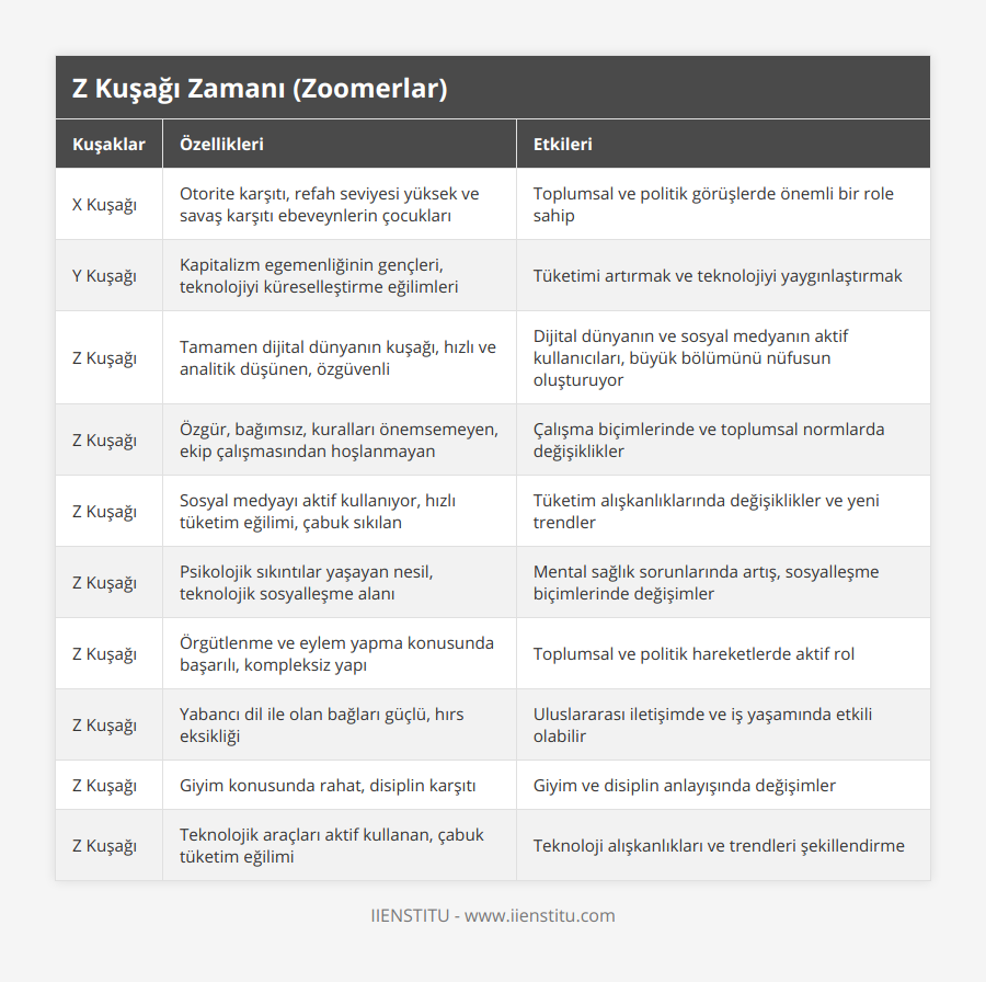 X Kuşağı, Otorite karşıtı, refah seviyesi yüksek ve savaş karşıtı ebeveynlerin çocukları, Toplumsal ve politik görüşlerde önemli bir role sahip, Y Kuşağı, Kapitalizm egemenliğinin gençleri, teknolojiyi küreselleştirme eğilimleri, Tüketimi artırmak ve teknolojiyi yaygınlaştırmak, Z Kuşağı, Tamamen dijital dünyanın kuşağı, hızlı ve analitik düşünen, özgüvenli, Dijital dünyanın ve sosyal medyanın aktif kullanıcıları, büyük bölümünü nüfusun oluşturuyor, Z Kuşağı, Özgür, bağımsız, kuralları önemsemeyen, ekip çalışmasından hoşlanmayan, Çalışma biçimlerinde ve toplumsal normlarda değişiklikler, Z Kuşağı, Sosyal medyayı aktif kullanıyor, hızlı tüketim eğilimi, çabuk sıkılan, Tüketim alışkanlıklarında değişiklikler ve yeni trendler, Z Kuşağı, Psikolojik sıkıntılar yaşayan nesil, teknolojik sosyalleşme alanı, Mental sağlık sorunlarında artış, sosyalleşme biçimlerinde değişimler, Z Kuşağı, Örgütlenme ve eylem yapma konusunda başarılı, kompleksiz yapı, Toplumsal ve politik hareketlerde aktif rol, Z Kuşağı, Yabancı dil ile olan bağları güçlü, hırs eksikliği, Uluslararası iletişimde ve iş yaşamında etkili olabilir, Z Kuşağı, Giyim konusunda rahat, disiplin karşıtı, Giyim ve disiplin anlayışında değişimler, Z Kuşağı, Teknolojik araçları aktif kullanan, çabuk tüketim eğilimi, Teknoloji alışkanlıkları ve trendleri şekillendirme