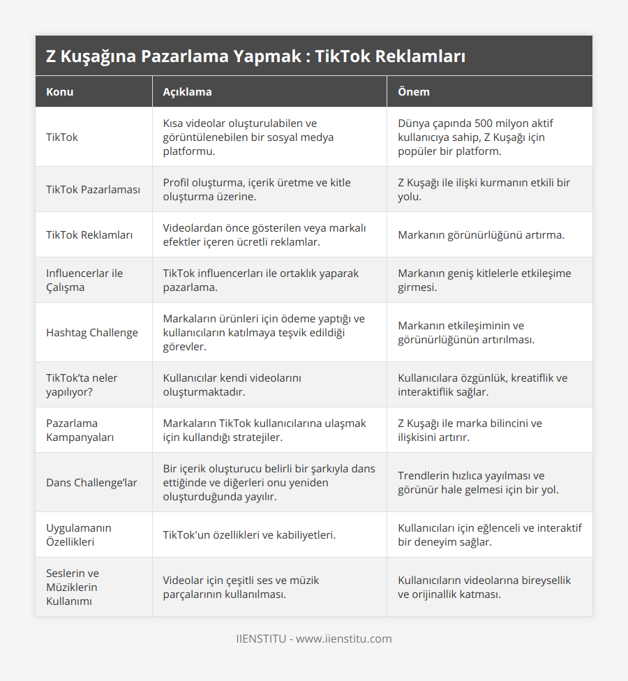 TikTok, Kısa videolar oluşturulabilen ve görüntülenebilen bir sosyal medya platformu, Dünya çapında 500 milyon aktif kullanıcıya sahip, Z Kuşağı için popüler bir platform, TikTok Pazarlaması, Profil oluşturma, içerik üretme ve kitle oluşturma üzerine, Z Kuşağı ile ilişki kurmanın etkili bir yolu, TikTok Reklamları, Videolardan önce gösterilen veya markalı efektler içeren ücretli reklamlar, Markanın görünürlüğünü artırma, Influencerlar ile Çalışma, TikTok influencerları ile ortaklık yaparak pazarlama, Markanın geniş kitlelerle etkileşime girmesi, Hashtag Challenge, Markaların ürünleri için ödeme yaptığı ve kullanıcıların katılmaya teşvik edildiği görevler, Markanın etkileşiminin ve görünürlüğünün artırılması, TikTok’ta neler yapılıyor?, Kullanıcılar kendi videolarını oluşturmaktadır, Kullanıcılara özgünlük, kreatiflik ve interaktiflik sağlar, Pazarlama Kampanyaları, Markaların TikTok kullanıcılarına ulaşmak için kullandığı stratejiler, Z Kuşağı ile marka bilincini ve ilişkisini artırır, Dans Challenge’lar, Bir içerik oluşturucu belirli bir şarkıyla dans ettiğinde ve diğerleri onu yeniden oluşturduğunda yayılır, Trendlerin hızlıca yayılması ve görünür hale gelmesi için bir yol, Uygulamanın Özellikleri, TikTok'un özellikleri ve kabiliyetleri, Kullanıcıları için eğlenceli ve interaktif bir deneyim sağlar, Seslerin ve Müziklerin Kullanımı, Videolar için çeşitli ses ve müzik parçalarının kullanılması, Kullanıcıların videolarına bireysellik ve orijinallik katması