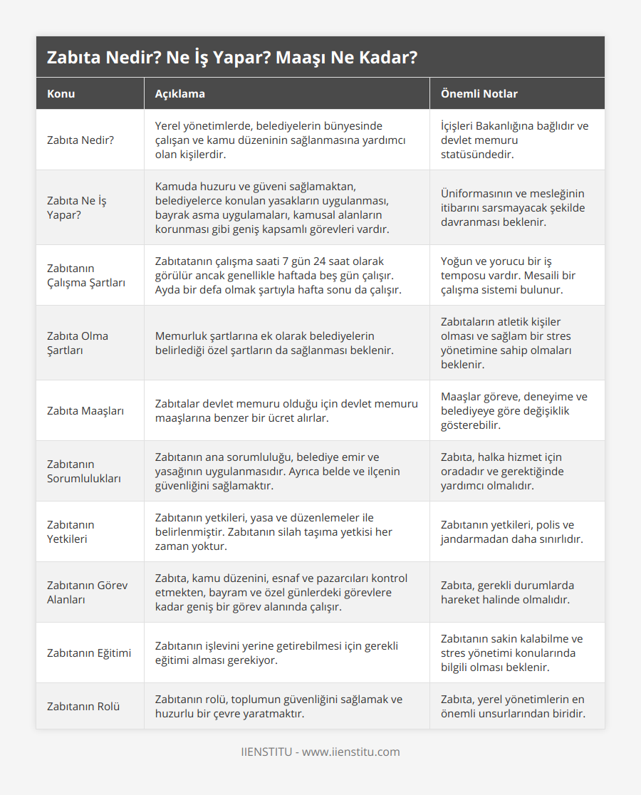 Zabıta Nedir?, Yerel yönetimlerde, belediyelerin bünyesinde çalışan ve kamu düzeninin sağlanmasına yardımcı olan kişilerdir, İçişleri Bakanlığına bağlıdır ve devlet memuru statüsündedir, Zabıta Ne İş Yapar?, Kamuda huzuru ve güveni sağlamaktan, belediyelerce konulan yasakların uygulanması, bayrak asma uygulamaları, kamusal alanların korunması gibi geniş kapsamlı görevleri vardır, Üniformasının ve mesleğinin itibarını sarsmayacak şekilde davranması beklenir, Zabıtanın Çalışma Şartları, Zabıtatanın çalışma saati 7 gün 24 saat olarak görülür ancak genellikle haftada beş gün çalışır Ayda bir defa olmak şartıyla hafta sonu da çalışır, Yoğun ve yorucu bir iş temposu vardır Mesaili bir çalışma sistemi bulunur, Zabıta Olma Şartları, Memurluk şartlarına ek olarak belediyelerin belirlediği özel şartların da sağlanması beklenir, Zabıtaların atletik kişiler olması ve sağlam bir stres yönetimine sahip olmaları beklenir, Zabıta Maaşları, Zabıtalar devlet memuru olduğu için devlet memuru maaşlarına benzer bir ücret alırlar, Maaşlar göreve, deneyime ve belediyeye göre değişiklik gösterebilir, Zabıtanın Sorumlulukları, Zabıtanın ana sorumluluğu, belediye emir ve yasağının uygulanmasıdır Ayrıca belde ve ilçenin güvenliğini sağlamaktır, Zabıta, halka hizmet için oradadır ve gerektiğinde yardımcı olmalıdır, Zabıtanın Yetkileri, Zabıtanın yetkileri, yasa ve düzenlemeler ile belirlenmiştir Zabıtanın silah taşıma yetkisi her zaman yoktur, Zabıtanın yetkileri, polis ve jandarmadan daha sınırlıdır, Zabıtanın Görev Alanları, Zabıta, kamu düzenini, esnaf ve pazarcıları kontrol etmekten, bayram ve özel günlerdeki görevlere kadar geniş bir görev alanında çalışır, Zabıta, gerekli durumlarda hareket halinde olmalıdır, Zabıtanın Eğitimi, Zabıtanın işlevini yerine getirebilmesi için gerekli eğitimi alması gerekiyor, Zabıtanın sakin kalabilme ve stres yönetimi konularında bilgili olması beklenir, Zabıtanın Rolü, Zabıtanın rolü, toplumun güvenliğini sağlamak ve huzurlu bir çevre yaratmaktır, Zabıta, yerel yönetimlerin en önemli unsurlarından biridir