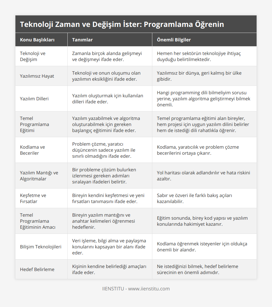 Teknoloji ve Değişim, Zamanla birçok alanda gelişmeyi ve değişmeyi ifade eder, Hemen her sektörün teknolojiye ihtiyaç duyduğu belirtilmektedir, Yazılımsız Hayat, Teknoloji ve onun oluşumu olan yazılımın eksikliğini ifade eder, Yazılımsız bir dünya, geri kalmış bir ülke gibidir, Yazılım Dilleri, Yazılım oluşturmak için kullanılan dilleri ifade eder, Hangi programming dili bilmeliyim sorusu yerine, yazılım algoritma geliştirmeyi bilmek önemli, Temel Programlama Eğitimi, Yazılım yazabilmek ve algoritma oluşturabilmek için gereken başlangıç eğitimini ifade eder, Temel programlama eğitimi alan bireyler, hem projesi için uygun yazılım dilini belirler hem de istediği dili rahatlıkla öğrenir, Kodlama ve Beceriler, Problem çözme, yaratıcı düşüncenin sadece yazılım ile sınırlı olmadığını ifade eder, Kodlama, yaratıcılık ve problem çözme becerilerini ortaya çıkarır, Yazılım Mantığı ve Algoritmalar, Bir probleme çözüm bulurken izlenmesi gereken adımları sıralayan ifadeleri belirtir, Yol haritası olarak adlandırılır ve hata riskini azaltır, Keşfetme ve Fırsatlar, Bireyin kendini keşfetmesi ve yeni fırsatları tanımasını ifade eder, Sabır ve özveri ile farklı bakış açıları kazanılabilir, Temel Programlama Eğitiminin Amacı, Bireyin yazılım mantığını ve anahtar kelimeleri öğrenmesi hedeflenir, Eğitim sonunda, birey kod yapısı ve yazılım konularında hakimiyet kazanır, Bilişim Teknolojileri, Veri işleme, bilgi alma ve paylaşma konularını kapsayan bir alanı ifade eder, Kodlama öğrenmek isteyenler için oldukça önemli bir alandır, Hedef Belirleme, Kişinin kendine belirlediği amaçları ifade eder, Ne istediğinizi bilmek, hedef belirleme sürecinin en önemli adımıdır