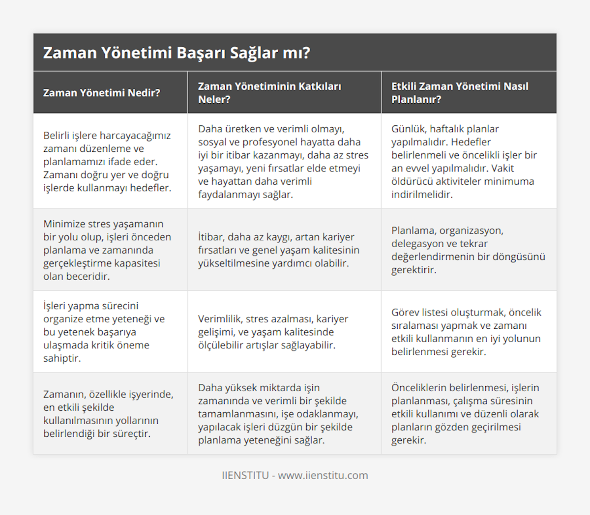 Belirli işlere harcayacağımız zamanı düzenleme ve planlamamızı ifade eder Zamanı doğru yer ve doğru işlerde kullanmayı hedefler, Daha üretken ve verimli olmayı, sosyal ve profesyonel hayatta daha iyi bir itibar kazanmayı, daha az stres yaşamayı, yeni fırsatlar elde etmeyi ve hayattan daha verimli faydalanmayı sağlar, Günlük, haftalık planlar yapılmalıdır Hedefler belirlenmeli ve öncelikli işler bir an evvel yapılmalıdır Vakit öldürücü aktiviteler minimuma indirilmelidir, Minimize stres yaşamanın bir yolu olup, işleri önceden planlama ve zamanında gerçekleştirme kapasitesi olan beceridir, İtibar, daha az kaygı, artan kariyer fırsatları ve genel yaşam kalitesinin yükseltilmesine yardımcı olabilir, Planlama, organizasyon, delegasyon ve tekrar değerlendirmenin bir döngüsünü gerektirir, İşleri yapma sürecini organize etme yeteneği ve bu yetenek başarıya ulaşmada kritik öneme sahiptir, Verimlilik, stres azalması, kariyer gelişimi, ve yaşam kalitesinde ölçülebilir artışlar sağlayabilir, Görev listesi oluşturmak, öncelik sıralaması yapmak ve zamanı etkili kullanmanın en iyi yolunun belirlenmesi gerekir, Zamanın, özellikle işyerinde, en etkili şekilde kullanılmasının yollarının belirlendiği bir süreçtir, Daha yüksek miktarda işin zamanında ve verimli bir şekilde tamamlanmasını, işe odaklanmayı, yapılacak işleri düzgün bir şekilde planlama yeteneğini sağlar, Önceliklerin belirlenmesi, işlerin planlanması, çalışma süresinin etkili kullanımı ve düzenli olarak planların gözden geçirilmesi gerekir