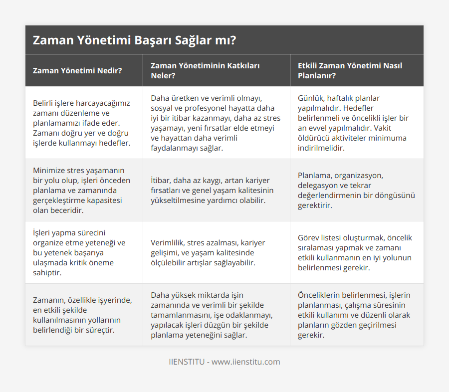 Belirli işlere harcayacağımız zamanı düzenleme ve planlamamızı ifade eder Zamanı doğru yer ve doğru işlerde kullanmayı hedefler, Daha üretken ve verimli olmayı, sosyal ve profesyonel hayatta daha iyi bir itibar kazanmayı, daha az stres yaşamayı, yeni fırsatlar elde etmeyi ve hayattan daha verimli faydalanmayı sağlar, Günlük, haftalık planlar yapılmalıdır Hedefler belirlenmeli ve öncelikli işler bir an evvel yapılmalıdır Vakit öldürücü aktiviteler minimuma indirilmelidir, Minimize stres yaşamanın bir yolu olup, işleri önceden planlama ve zamanında gerçekleştirme kapasitesi olan beceridir, İtibar, daha az kaygı, artan kariyer fırsatları ve genel yaşam kalitesinin yükseltilmesine yardımcı olabilir, Planlama, organizasyon, delegasyon ve tekrar değerlendirmenin bir döngüsünü gerektirir, İşleri yapma sürecini organize etme yeteneği ve bu yetenek başarıya ulaşmada kritik öneme sahiptir, Verimlilik, stres azalması, kariyer gelişimi, ve yaşam kalitesinde ölçülebilir artışlar sağlayabilir, Görev listesi oluşturmak, öncelik sıralaması yapmak ve zamanı etkili kullanmanın en iyi yolunun belirlenmesi gerekir, Zamanın, özellikle işyerinde, en etkili şekilde kullanılmasının yollarının belirlendiği bir süreçtir, Daha yüksek miktarda işin zamanında ve verimli bir şekilde tamamlanmasını, işe odaklanmayı, yapılacak işleri düzgün bir şekilde planlama yeteneğini sağlar, Önceliklerin belirlenmesi, işlerin planlanması, çalışma süresinin etkili kullanımı ve düzenli olarak planların gözden geçirilmesi gerekir