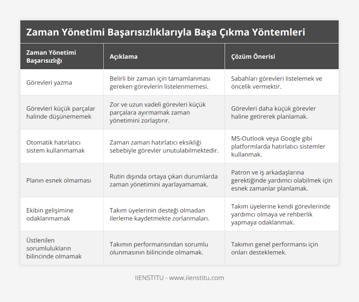 Görevleri yazma, Belirli bir zaman için tamamlanması gereken görevlerin listelenmemesi, Sabahları görevleri listelemek ve öncelik vermektir, Görevleri küçük parçalar halinde düşünememek, Zor ve uzun vadeli görevleri küçük parçalara ayırmamak zaman yönetimini zorlaştırır, Görevleri daha küçük görevler haline getirerek planlamak, Otomatik hatırlatıcı sistem kullanmamak, Zaman zaman hatırlatıcı eksikliği sebebiyle görevler unutulabilmektedir, MS-Outlook veya Google gibi platformlarda hatırlatıcı sistemler kullanmak, Planın esnek olmaması, Rutin dışında ortaya çıkan durumlarda zaman yönetimini ayarlayamamak, Patron ve iş arkadaşlarına gerektiğinde yardımcı olabilmek için esnek zamanlar planlamak, Ekibin gelişimine odaklanmamak, Takım üyelerinin desteği olmadan ilerleme kaydetmekte zorlanmaları, Takım üyelerine kendi görevlerinde yardımcı olmaya ve rehberlik yapmaya odaklanmak, Üstlenilen sorumlulukların bilincinde olmamak, Takımın performansından sorumlu olunmasının bilincinde olmamak, Takımın genel performansı için onları desteklemek