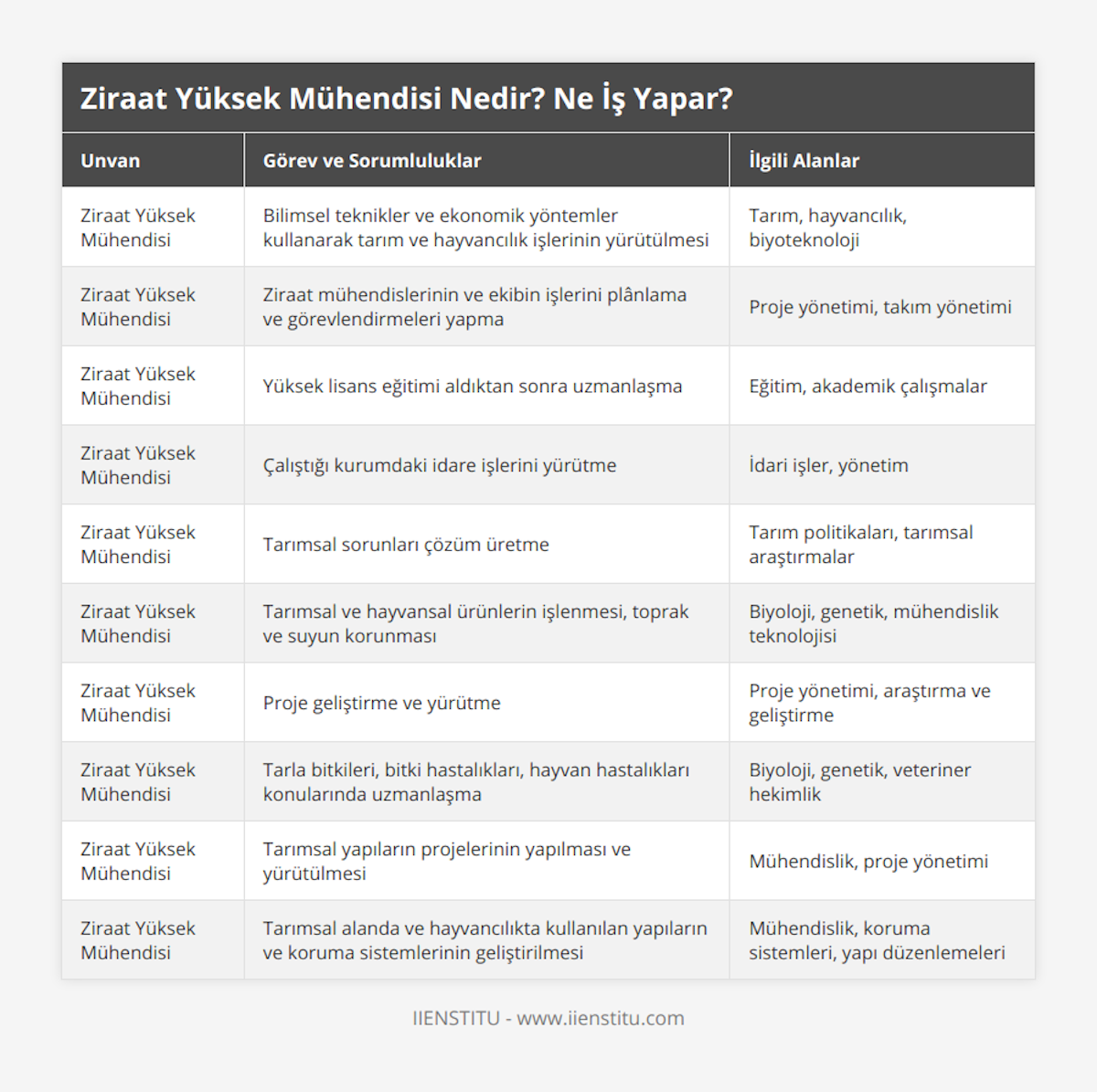 Ziraat Yüksek Mühendisi, Bilimsel teknikler ve ekonomik yöntemler kullanarak tarım ve hayvancılık işlerinin yürütülmesi, Tarım, hayvancılık, biyoteknoloji, Ziraat Yüksek Mühendisi, Ziraat mühendislerinin ve ekibin işlerini plânlama ve görevlendirmeleri yapma, Proje yönetimi, takım yönetimi, Ziraat Yüksek Mühendisi, Yüksek lisans eğitimi aldıktan sonra uzmanlaşma, Eğitim, akademik çalışmalar, Ziraat Yüksek Mühendisi, Çalıştığı kurumdaki idare işlerini yürütme, İdari işler, yönetim, Ziraat Yüksek Mühendisi, Tarımsal sorunları çözüm üretme, Tarım politikaları, tarımsal araştırmalar, Ziraat Yüksek Mühendisi, Tarımsal ve hayvansal ürünlerin işlenmesi, toprak ve suyun korunması, Biyoloji, genetik, mühendislik teknolojisi, Ziraat Yüksek Mühendisi, Proje geliştirme ve yürütme, Proje yönetimi, araştırma ve geliştirme, Ziraat Yüksek Mühendisi, Tarla bitkileri, bitki hastalıkları, hayvan hastalıkları konularında uzmanlaşma, Biyoloji, genetik, veteriner hekimlik, Ziraat Yüksek Mühendisi, Tarımsal yapıların projelerinin yapılması ve yürütülmesi, Mühendislik, proje yönetimi, Ziraat Yüksek Mühendisi, Tarımsal alanda ve hayvancılıkta kullanılan yapıların ve koruma sistemlerinin geliştirilmesi, Mühendislik, koruma sistemleri, yapı düzenlemeleri