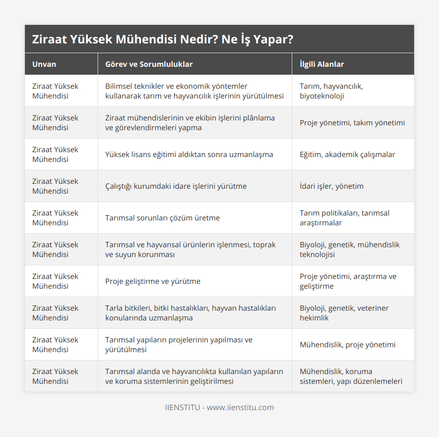 Ziraat Yüksek Mühendisi, Bilimsel teknikler ve ekonomik yöntemler kullanarak tarım ve hayvancılık işlerinin yürütülmesi, Tarım, hayvancılık, biyoteknoloji, Ziraat Yüksek Mühendisi, Ziraat mühendislerinin ve ekibin işlerini plânlama ve görevlendirmeleri yapma, Proje yönetimi, takım yönetimi, Ziraat Yüksek Mühendisi, Yüksek lisans eğitimi aldıktan sonra uzmanlaşma, Eğitim, akademik çalışmalar, Ziraat Yüksek Mühendisi, Çalıştığı kurumdaki idare işlerini yürütme, İdari işler, yönetim, Ziraat Yüksek Mühendisi, Tarımsal sorunları çözüm üretme, Tarım politikaları, tarımsal araştırmalar, Ziraat Yüksek Mühendisi, Tarımsal ve hayvansal ürünlerin işlenmesi, toprak ve suyun korunması, Biyoloji, genetik, mühendislik teknolojisi, Ziraat Yüksek Mühendisi, Proje geliştirme ve yürütme, Proje yönetimi, araştırma ve geliştirme, Ziraat Yüksek Mühendisi, Tarla bitkileri, bitki hastalıkları, hayvan hastalıkları konularında uzmanlaşma, Biyoloji, genetik, veteriner hekimlik, Ziraat Yüksek Mühendisi, Tarımsal yapıların projelerinin yapılması ve yürütülmesi, Mühendislik, proje yönetimi, Ziraat Yüksek Mühendisi, Tarımsal alanda ve hayvancılıkta kullanılan yapıların ve koruma sistemlerinin geliştirilmesi, Mühendislik, koruma sistemleri, yapı düzenlemeleri