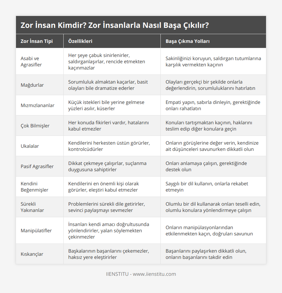Asabi ve Agrasifler, Her şeye çabuk sinirlenirler, saldırganlaşırlar, rencide etmekten kaçınmazlar, Sakinliğinizi koruyun, saldırgan tutumlarına karşılık vermekten kaçının, Mağdurlar, Sorumluluk almaktan kaçarlar, basit olayları bile dramatize ederler, Olayları gerçekçi bir şekilde onlarla değerlendirin, sorumluluklarını hatırlatın, Mızmızlananlar, Küçük istekleri bile yerine gelmese yüzleri asılır, küserler, Empati yapın, sabırla dinleyin, gerektiğinde onları rahatlatın, Çok Bilmişler, Her konuda fikirleri vardır, hatalarını kabul etmezler, Konuları tartışmaktan kaçının, haklarını teslim edip diğer konulara geçin, Ukalalar, Kendilerini herkesten üstün görürler, kontrolcüdürler, Onların görüşlerine değer verin, kendinize ait düşünceleri savunurken dikkatli olun, Pasif Agrasifler, Dikkat çekmeye çalışırlar, suçlanma duygusuna sahiptirler, Onları anlamaya çalışın, gerektiğinde destek olun, Kendini Beğenmişler, Kendilerini en önemli kişi olarak görürler, eleştiri kabul etmezler, Saygılı bir dil kullanın, onlarla rekabet etmeyin, Sürekli Yakınanlar, Problemlerini sürekli dile getirirler, sevinci paylaşmayı sevmezler, Olumlu bir dil kullanarak onları teselli edin, olumlu konulara yönlendirmeye çalışın, Manipülatifler, İnsanları kendi amacı doğrultusunda yönlendirirler, yalan söylemekten çekinmezler, Onların manipülasyonlarından etkilenmekten kaçın, doğruları savunun, Kıskançlar, Başkalarının başarılarını çekemezler, haksız yere eleştirirler, Başarılarını paylaşırken dikkatli olun, onların başarılarını takdir edin