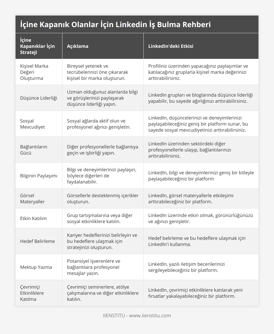 Kişisel Marka Değeri Oluşturma, Bireysel yetenek ve tecrübelerinizi öne çıkararak kişisel bir marka oluşturun, Profiliniz üzerinden yapacağınız paylaşımlar ve katılacağınız gruplarla kişisel marka değerinizi arttırabilirsiniz, Düşünce Liderliği, Uzman olduğunuz alanlarda bilgi ve görüşlerinizi paylaşarak düşünce liderliği yapın, LinkedIn grupları ve bloglarında düşünce liderliği yapabilir, bu sayede ağırlığınızı arttırabilirsiniz, Sosyal Mevcudiyet, Sosyal ağlarda aktif olun ve profesyonel ağınızı genişletin, LinkedIn, düşüncelerinizi ve deneyimlerinizi paylaşabileceğiniz geniş bir platform sunar, bu sayede sosyal mevcudiyetinizi arttırabilirsiniz, Bağlantıların Gücü, Diğer profesyonellerle bağlantıya geçin ve işbirliği yapın, LinkedIn üzerinden sektördeki diğer profesyonellerle ulaşıp, bağlantılarınızı arttırabilirsiniz, Bilginin Paylaşımı, Bilgi ve deneyimlerinizi paylaşın, böylece diğerleri de faydalanabilir, LinkedIn, bilgi ve deneyimlerinizi geniş bir kitleyle paylaşabileceğiniz bir platform, Görsel Materyaller, Görsellerle desteklenmiş içerikler oluşturun, LinkedIn, görsel materyallerle etkileşimi arttırabileceğiniz bir platform, Etkin Katılım, Grup tartışmalarına veya diğer sosyal etkinliklere katılın, LinkedIn üzerinde etkin olmak, görünürlüğünüzü ve ağınızı genişletir, Hedef Belirleme, Kariyer hedeflerinizi belirleyin ve bu hedeflere ulaşmak için stratejinizi oluşturun, Hedef belirleme ve bu hedeflere ulaşmak için LinkedIn'i kullanma, Mektup Yazma, Potansiyel işverenlere ve bağlantılara profesyonel mesajlar yazın, LinkedIn, yazılı iletişim becerilerinizi sergileyebileceğiniz bir platform, Çevrimiçi Etkinliklere Katılma, Çevrimiçi seminerlere, atölye çalışmalarına ve diğer etkinliklere katılın, LinkedIn, çevrimiçi etkinliklere katılarak yeni fırsatlar yakalayabileceğiniz bir platform