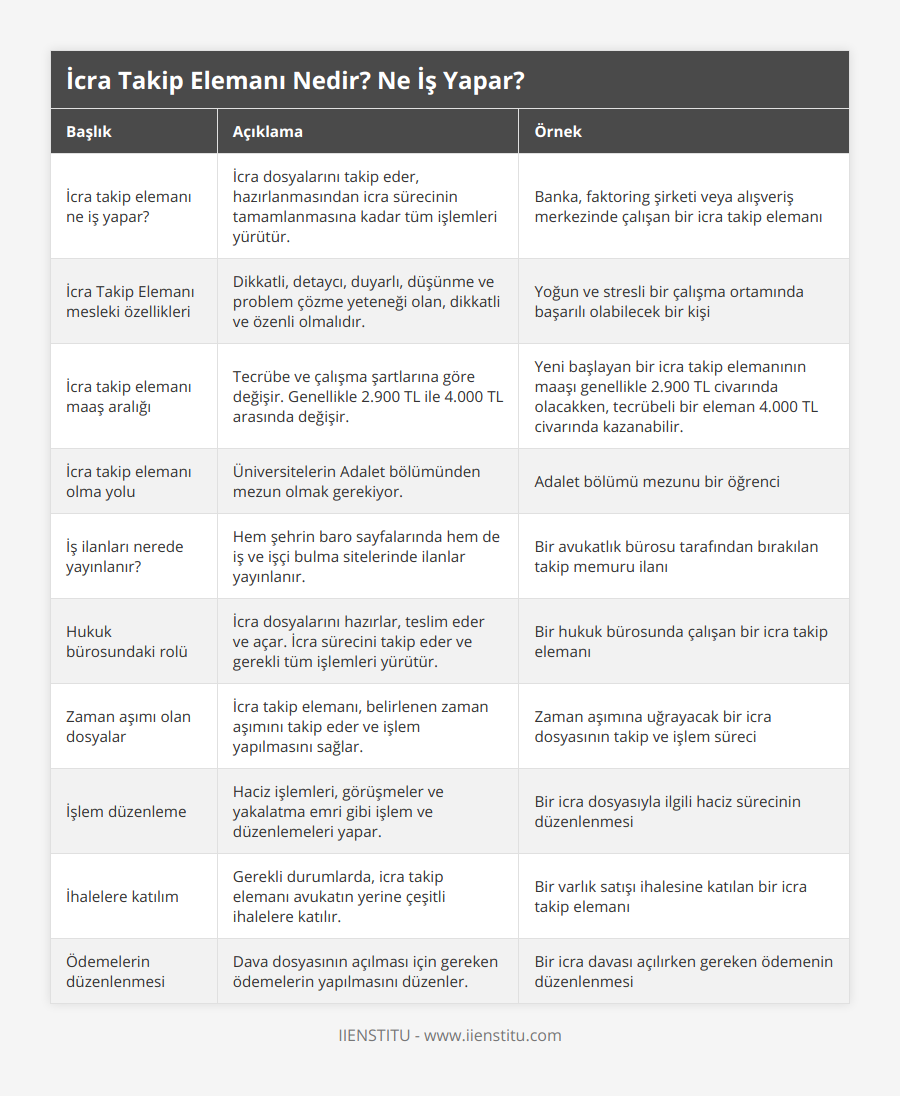 İcra takip elemanı ne iş yapar?, İcra dosyalarını takip eder, hazırlanmasından icra sürecinin tamamlanmasına kadar tüm işlemleri yürütür, Banka, faktoring şirketi veya alışveriş merkezinde çalışan bir icra takip elemanı, İcra Takip Elemanı mesleki özellikleri, Dikkatli, detaycı, duyarlı, düşünme ve problem çözme yeteneği olan, dikkatli ve özenli olmalıdır, Yoğun ve stresli bir çalışma ortamında başarılı olabilecek bir kişi, İcra takip elemanı maaş aralığı, Tecrübe ve çalışma şartlarına göre değişir Genellikle 2900 TL ile 4000 TL arasında değişir, Yeni başlayan bir icra takip elemanının maaşı genellikle 2900 TL civarında olacakken, tecrübeli bir eleman 4000 TL civarında kazanabilir, İcra takip elemanı olma yolu, Üniversitelerin Adalet bölümünden mezun olmak gerekiyor, Adalet bölümü mezunu bir öğrenci, İş ilanları nerede yayınlanır?, Hem şehrin baro sayfalarında hem de iş ve işçi bulma sitelerinde ilanlar yayınlanır, Bir avukatlık bürosu tarafından bırakılan takip memuru ilanı, Hukuk bürosundaki rolü, İcra dosyalarını hazırlar, teslim eder ve açar İcra sürecini takip eder ve gerekli tüm işlemleri yürütür, Bir hukuk bürosunda çalışan bir icra takip elemanı, Zaman aşımı olan dosyalar, İcra takip elemanı, belirlenen zaman aşımını takip eder ve işlem yapılmasını sağlar, Zaman aşımına uğrayacak bir icra dosyasının takip ve işlem süreci, İşlem düzenleme, Haciz işlemleri, görüşmeler ve yakalatma emri gibi işlem ve düzenlemeleri yapar, Bir icra dosyasıyla ilgili haciz sürecinin düzenlenmesi, İhalelere katılım, Gerekli durumlarda, icra takip elemanı avukatın yerine çeşitli ihalelere katılır, Bir varlık satışı ihalesine katılan bir icra takip elemanı, Ödemelerin düzenlenmesi, Dava dosyasının açılması için gereken ödemelerin yapılmasını düzenler, Bir icra davası açılırken gereken ödemenin düzenlenmesi
