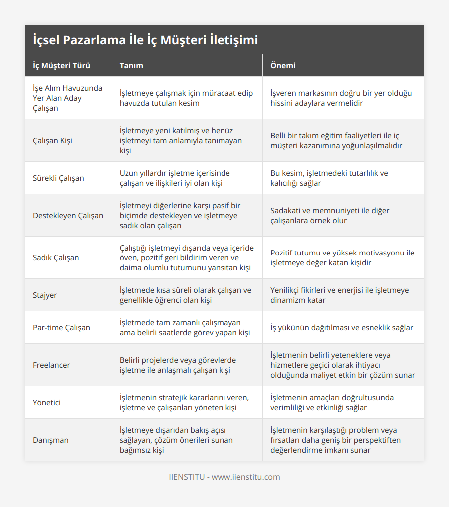 İşe Alım Havuzunda Yer Alan Aday Çalışan, İşletmeye çalışmak için müracaat edip havuzda tutulan kesim, İşveren markasının doğru bir yer olduğu hissini adaylara vermelidir, Çalışan Kişi, İşletmeye yeni katılmış ve henüz işletmeyi tam anlamıyla tanımayan kişi, Belli bir takım eğitim faaliyetleri ile iç müşteri kazanımına yoğunlaşılmalıdır, Sürekli Çalışan, Uzun yıllardır işletme içerisinde çalışan ve ilişkileri iyi olan kişi, Bu kesim, işletmedeki tutarlılık ve kalıcılığı sağlar, Destekleyen Çalışan, İşletmeyi diğerlerine karşı pasif bir biçimde destekleyen ve işletmeye sadık olan çalışan, Sadakati ve memnuniyeti ile diğer çalışanlara örnek olur, Sadık Çalışan, Çalıştığı işletmeyi dışarıda veya içeride öven, pozitif geri bildirim veren ve daima olumlu tutumunu yansıtan kişi, Pozitif tutumu ve yüksek motivasyonu ile işletmeye değer katan kişidir, Stajyer, İşletmede kısa süreli olarak çalışan ve genellikle öğrenci olan kişi, Yenilikçi fikirleri ve enerjisi ile işletmeye dinamizm katar, Par-time Çalışan, İşletmede tam zamanlı çalışmayan ama belirli saatlerde görev yapan kişi, İş yükünün dağıtılması ve esneklik sağlar, Freelancer, Belirli projelerde veya görevlerde işletme ile anlaşmalı çalışan kişi, İşletmenin belirli yeteneklere veya hizmetlere geçici olarak ihtiyacı olduğunda maliyet etkin bir çözüm sunar, Yönetici, İşletmenin stratejik kararlarını veren, işletme ve çalışanları yöneten kişi, İşletmenin amaçları doğrultusunda verimliliği ve etkinliği sağlar, Danışman, İşletmeye dışarıdan bakış açısı sağlayan, çözüm önerileri sunan bağımsız kişi, İşletmenin karşılaştığı problem veya fırsatları daha geniş bir perspektiften değerlendirme imkanı sunar