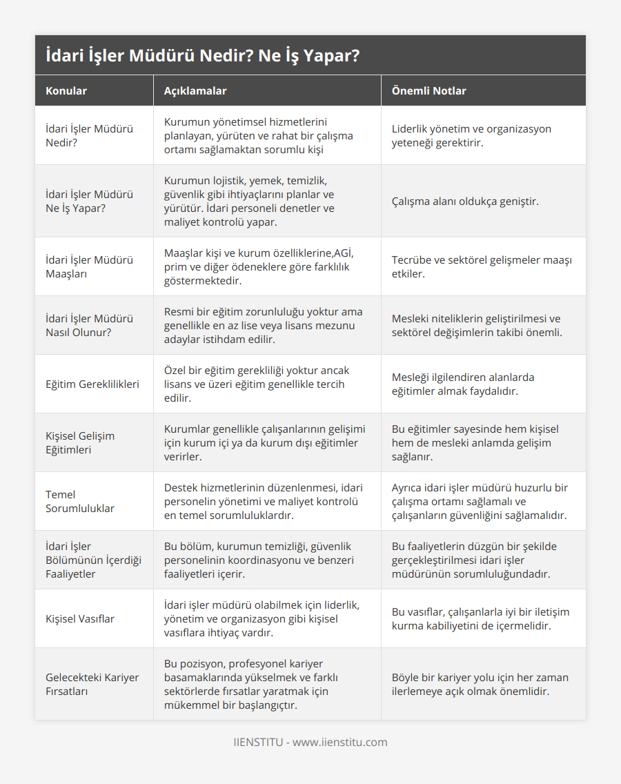 İdari İşler Müdürü Nedir?, Kurumun yönetimsel hizmetlerini planlayan, yürüten ve rahat bir çalışma ortamı sağlamaktan sorumlu kişi, Liderlik yönetim ve organizasyon yeteneği gerektirir, İdari İşler Müdürü Ne İş Yapar?, Kurumun lojistik, yemek, temizlik, güvenlik gibi ihtiyaçlarını planlar ve yürütür İdari personeli denetler ve maliyet kontrolü yapar, Çalışma alanı oldukça geniştir, İdari İşler Müdürü Maaşları, Maaşlar kişi ve kurum özelliklerine,AGİ, prim ve diğer ödeneklere göre farklılık göstermektedir, Tecrübe ve sektörel gelişmeler maaşı etkiler, İdari İşler Müdürü Nasıl Olunur?, Resmi bir eğitim zorunluluğu yoktur ama genellikle en az lise veya lisans mezunu adaylar istihdam edilir, Mesleki niteliklerin geliştirilmesi ve sektörel değişimlerin takibi önemli, Eğitim Gereklilikleri, Özel bir eğitim gerekliliği yoktur ancak lisans ve üzeri eğitim genellikle tercih edilir, Mesleği ilgilendiren alanlarda eğitimler almak faydalıdır, Kişisel Gelişim Eğitimleri, Kurumlar genellikle çalışanlarının gelişimi için kurum içi ya da kurum dışı eğitimler verirler, Bu eğitimler sayesinde hem kişisel hem de mesleki anlamda gelişim sağlanır, Temel Sorumluluklar, Destek hizmetlerinin düzenlenmesi, idari personelin yönetimi ve maliyet kontrolü en temel sorumluluklardır, Ayrıca idari işler müdürü huzurlu bir çalışma ortamı sağlamalı ve çalışanların güvenliğini sağlamalıdır, İdari İşler Bölümünün İçerdiği Faaliyetler, Bu bölüm, kurumun temizliği, güvenlik personelinin koordinasyonu ve benzeri faaliyetleri içerir, Bu faaliyetlerin düzgün bir şekilde gerçekleştirilmesi idari işler müdürünün sorumluluğundadır, Kişisel Vasıflar, İdari işler müdürü olabilmek için liderlik, yönetim ve organizasyon gibi kişisel vasıflara ihtiyaç vardır, Bu vasıflar, çalışanlarla iyi bir iletişim kurma kabiliyetini de içermelidir, Gelecekteki Kariyer Fırsatları, Bu pozisyon, profesyonel kariyer basamaklarında yükselmek ve farklı sektörlerde fırsatlar yaratmak için mükemmel bir başlangıçtır, Böyle bir kariyer yolu için her zaman ilerlemeye açık olmak önemlidir