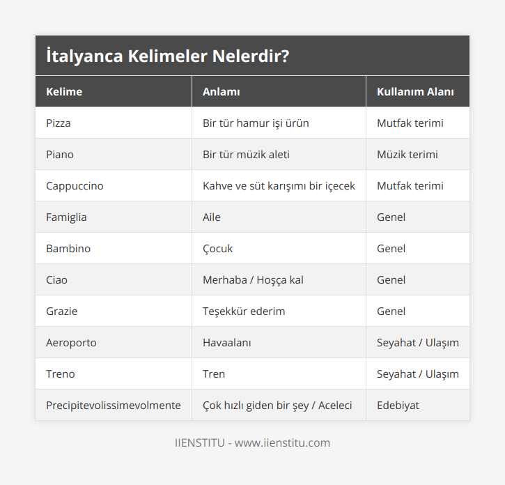 Pizza, Bir tür hamur işi ürün, Mutfak terimi, Piano, Bir tür müzik aleti, Müzik terimi, Cappuccino, Kahve ve süt karışımı bir içecek, Mutfak terimi, Famiglia, Aile, Genel, Bambino, Çocuk, Genel, Ciao, Merhaba / Hoşça kal, Genel, Grazie, Teşekkür ederim, Genel, Aeroporto, Havaalanı, Seyahat / Ulaşım, Treno, Tren, Seyahat / Ulaşım, Pre­ci­pi­te­vo­lis­si­me­vol­men­te, Çok hızlı giden bir şey / Aceleci, Edebiyat