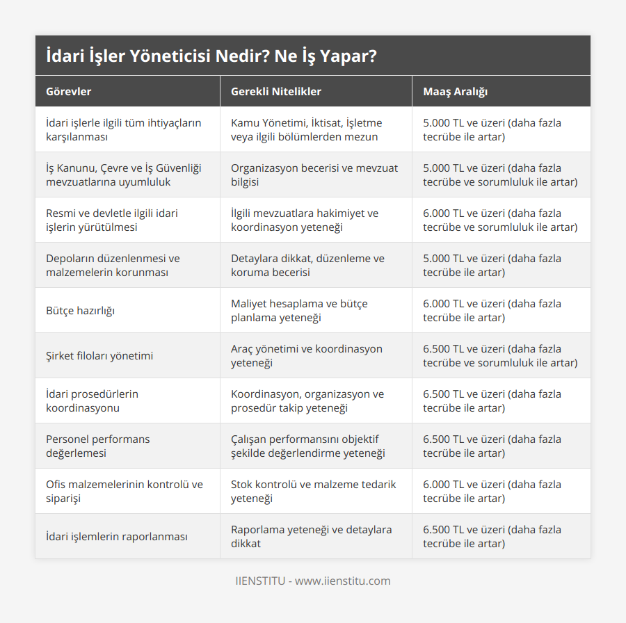 İdari işlerle ilgili tüm ihtiyaçların karşılanması, Kamu Yönetimi, İktisat, İşletme veya ilgili bölümlerden mezun, 5000 TL ve üzeri (daha fazla tecrübe ile artar), İş Kanunu, Çevre ve İş Güvenliği mevzuatlarına uyumluluk, Organizasyon becerisi ve mevzuat bilgisi, 5000 TL ve üzeri (daha fazla tecrübe ve sorumluluk ile artar), Resmi ve devletle ilgili idari işlerin yürütülmesi, İlgili mevzuatlara hakimiyet ve koordinasyon yeteneği, 6000 TL ve üzeri (daha fazla tecrübe ve sorumluluk ile artar), Depoların düzenlenmesi ve malzemelerin korunması, Detaylara dikkat, düzenleme ve koruma becerisi, 5000 TL ve üzeri (daha fazla tecrübe ile artar), Bütçe hazırlığı, Maliyet hesaplama ve bütçe planlama yeteneği, 6000 TL ve üzeri (daha fazla tecrübe ile artar), Şirket filoları yönetimi, Araç yönetimi ve koordinasyon yeteneği, 6500 TL ve üzeri (daha fazla tecrübe ve sorumluluk ile artar), İdari prosedürlerin koordinasyonu, Koordinasyon, organizasyon ve prosedür takip yeteneği, 6500 TL ve üzeri (daha fazla tecrübe ile artar), Personel performans değerlemesi, Çalışan performansını objektif şekilde değerlendirme yeteneği, 6500 TL ve üzeri (daha fazla tecrübe ile artar), Ofis malzemelerinin kontrolü ve siparişi, Stok kontrolü ve malzeme tedarik yeteneği, 6000 TL ve üzeri (daha fazla tecrübe ile artar), İdari işlemlerin raporlanması, Raporlama yeteneği ve detaylara dikkat, 6500 TL ve üzeri (daha fazla tecrübe ile artar)