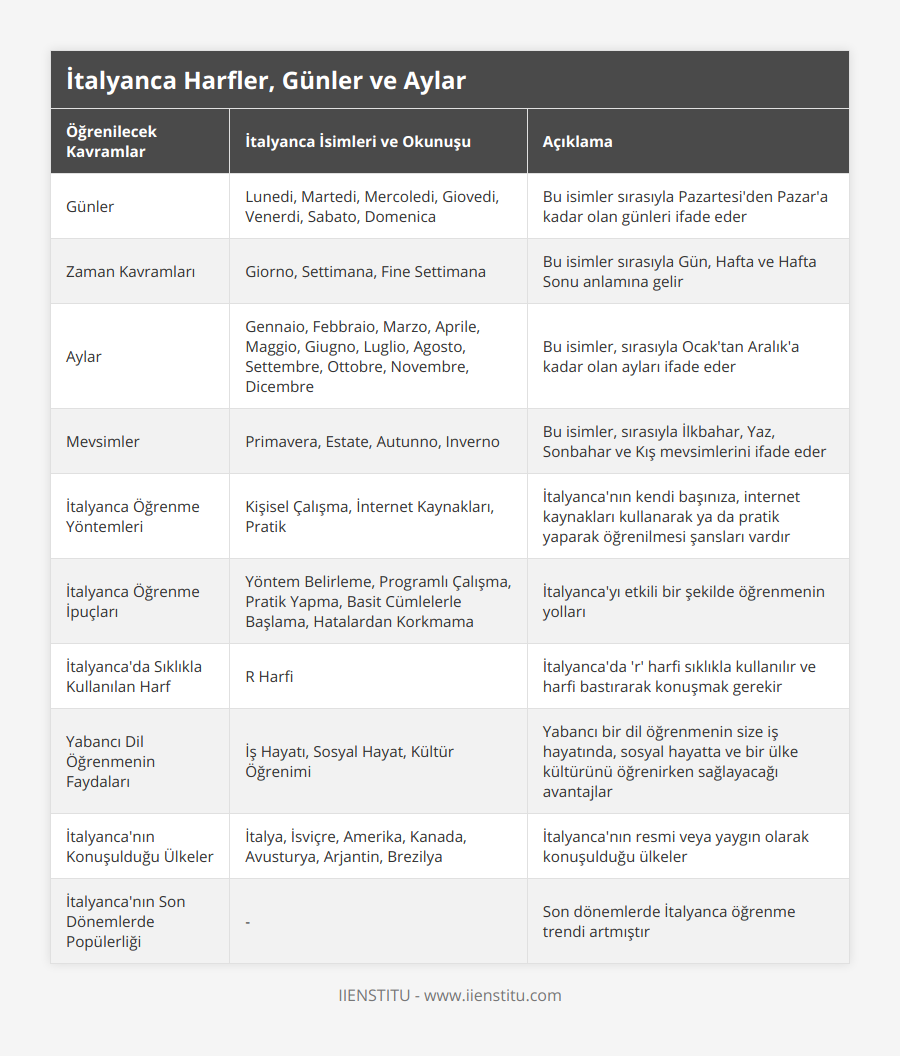 Günler, Lunedi, Martedi, Mercoledi, Giovedi, Venerdi, Sabato, Domenica, Bu isimler sırasıyla Pazartesi'den Pazar'a kadar olan günleri ifade eder, Zaman Kavramları, Giorno, Settimana, Fine Settimana, Bu isimler sırasıyla Gün, Hafta ve Hafta Sonu anlamına gelir, Aylar, Gennaio, Febbraio, Marzo, Aprile, Maggio, Giugno, Luglio, Agosto, Settembre, Ottobre, Novembre, Dicembre, Bu isimler, sırasıyla Ocak'tan Aralık'a kadar olan ayları ifade eder, Mevsimler, Primavera, Estate, Autunno, Inverno, Bu isimler, sırasıyla İlkbahar, Yaz, Sonbahar ve Kış mevsimlerini ifade eder, İtalyanca Öğrenme Yöntemleri, Kişisel Çalışma, İnternet Kaynakları, Pratik, İtalyanca'nın kendi başınıza, internet kaynakları kullanarak ya da pratik yaparak öğrenilmesi şansları vardır, İtalyanca Öğrenme İpuçları, Yöntem Belirleme, Programlı Çalışma, Pratik Yapma, Basit Cümlelerle Başlama, Hatalardan Korkmama, İtalyanca'yı etkili bir şekilde öğrenmenin yolları, İtalyanca'da Sıklıkla Kullanılan Harf, R Harfi, İtalyanca'da 'r' harfi sıklıkla kullanılır ve harfi bastırarak konuşmak gerekir, Yabancı Dil Öğrenmenin Faydaları, İş Hayatı, Sosyal Hayat, Kültür Öğrenimi, Yabancı bir dil öğrenmenin size iş hayatında, sosyal hayatta ve bir ülke kültürünü öğrenirken sağlayacağı avantajlar, İtalyanca'nın Konuşulduğu Ülkeler, İtalya, İsviçre, Amerika, Kanada, Avusturya, Arjantin, Brezilya, İtalyanca'nın resmi veya yaygın olarak konuşulduğu ülkeler, İtalyanca'nın Son Dönemlerde Popülerliği, -, Son dönemlerde İtalyanca öğrenme trendi artmıştır