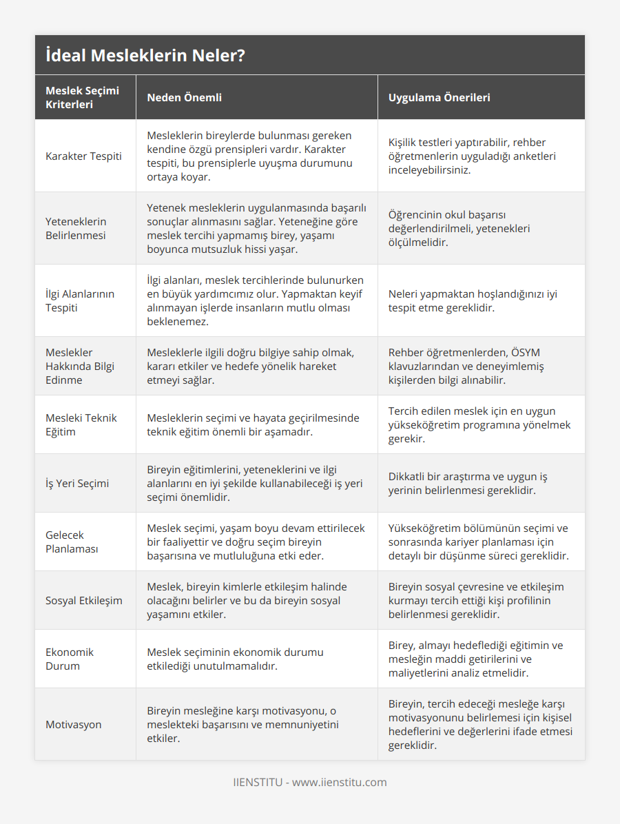 Karakter Tespiti, Mesleklerin bireylerde bulunması gereken kendine özgü prensipleri vardır Karakter tespiti, bu prensiplerle uyuşma durumunu ortaya koyar, Kişilik testleri yaptırabilir, rehber öğretmenlerin uyguladığı anketleri inceleyebilirsiniz, Yeteneklerin Belirlenmesi, Yetenek mesleklerin uygulanmasında başarılı sonuçlar alınmasını sağlar Yeteneğine göre meslek tercihi yapmamış birey, yaşamı boyunca mutsuzluk hissi yaşar, Öğrencinin okul başarısı değerlendirilmeli, yetenekleri ölçülmelidir, İlgi Alanlarının Tespiti, İlgi alanları, meslek tercihlerinde bulunurken en büyük yardımcımız olur Yapmaktan keyif alınmayan işlerde insanların mutlu olması beklenemez, Neleri yapmaktan hoşlandığınızı iyi tespit etme gereklidir, Meslekler Hakkında Bilgi Edinme, Mesleklerle ilgili doğru bilgiye sahip olmak, kararı etkiler ve hedefe yönelik hareket etmeyi sağlar, Rehber öğretmenlerden, ÖSYM klavuzlarından ve deneyimlemiş kişilerden bilgi alınabilir, Mesleki Teknik Eğitim, Mesleklerin seçimi ve hayata geçirilmesinde teknik eğitim önemli bir aşamadır, Tercih edilen meslek için en uygun yükseköğretim programına yönelmek gerekir, İş Yeri Seçimi, Bireyin eğitimlerini, yeteneklerini ve ilgi alanlarını en iyi şekilde kullanabileceği iş yeri seçimi önemlidir, Dikkatli bir araştırma ve uygun iş yerinin belirlenmesi gereklidir, Gelecek Planlaması, Meslek seçimi, yaşam boyu devam ettirilecek bir faaliyettir ve doğru seçim bireyin başarısına ve mutluluğuna etki eder, Yükseköğretim bölümünün seçimi ve sonrasında kariyer planlaması için detaylı bir düşünme süreci gereklidir, Sosyal Etkileşim, Meslek, bireyin kimlerle etkileşim halinde olacağını belirler ve bu da bireyin sosyal yaşamını etkiler, Bireyin sosyal çevresine ve etkileşim kurmayı tercih ettiği kişi profilinin belirlenmesi gereklidir, Ekonomik Durum, Meslek seçiminin ekonomik durumu etkilediği unutulmamalıdır, Birey, almayı hedeflediği eğitimin ve mesleğin maddi getirilerini ve maliyetlerini analiz etmelidir, Motivasyon, Bireyin mesleğine karşı motivasyonu, o meslekteki başarısını ve memnuniyetini etkiler, Bireyin, tercih edeceği mesleğe karşı motivasyonunu belirlemesi için kişisel hedeflerini ve değerlerini ifade etmesi gereklidir