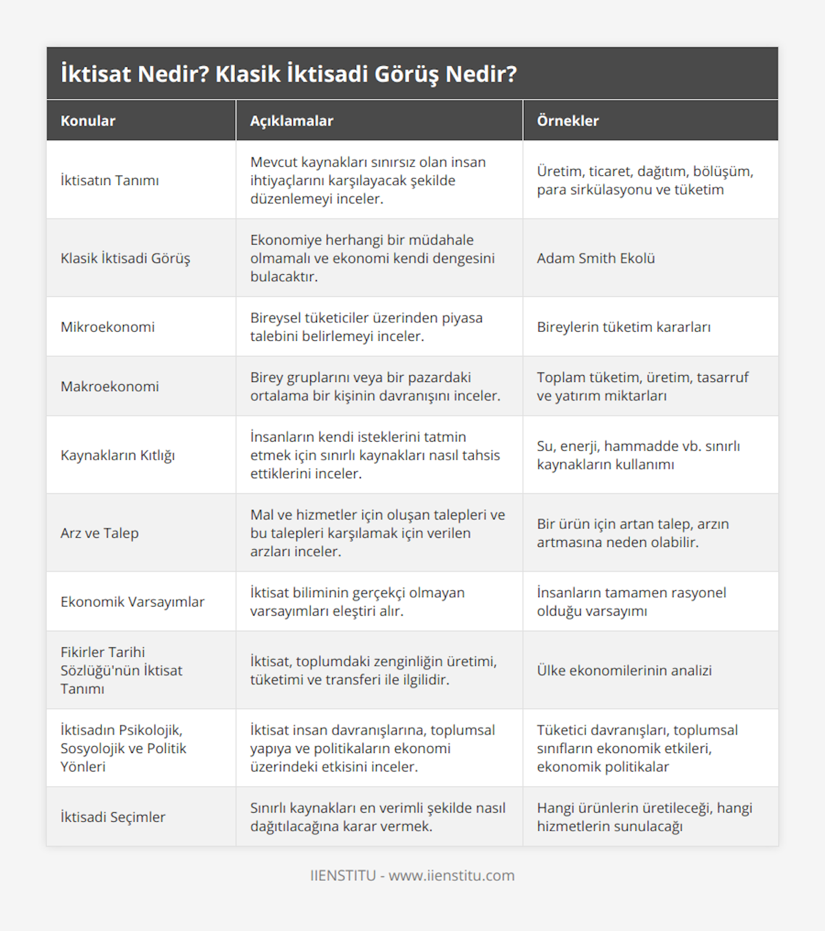 İktisatın Tanımı, Mevcut kaynakları sınırsız olan insan ihtiyaçlarını karşılayacak şekilde düzenlemeyi inceler, Üretim, ticaret, dağıtım, bölüşüm, para sirkülasyonu ve tüketim, Klasik İktisadi Görüş, Ekonomiye herhangi bir müdahale olmamalı ve ekonomi kendi dengesini bulacaktır, Adam Smith Ekolü, Mikroekonomi, Bireysel tüketiciler üzerinden piyasa talebini belirlemeyi inceler, Bireylerin tüketim kararları, Makroekonomi, Birey gruplarını veya bir pazardaki ortalama bir kişinin davranışını inceler, Toplam tüketim, üretim, tasarruf ve yatırım miktarları, Kaynakların Kıtlığı, İnsanların kendi isteklerini tatmin etmek için sınırlı kaynakları nasıl tahsis ettiklerini inceler, Su, enerji, hammadde vb sınırlı kaynakların kullanımı, Arz ve Talep, Mal ve hizmetler için oluşan talepleri ve bu talepleri karşılamak için verilen arzları inceler, Bir ürün için artan talep, arzın artmasına neden olabilir, Ekonomik Varsayımlar, İktisat biliminin gerçekçi olmayan varsayımları eleştiri alır, İnsanların tamamen rasyonel olduğu varsayımı, Fikirler Tarihi Sözlüğü'nün İktisat Tanımı, İktisat, toplumdaki zenginliğin üretimi, tüketimi ve transferi ile ilgilidir, Ülke ekonomilerinin analizi, İktisadın Psikolojik, Sosyolojik ve Politik Yönleri, İktisat insan davranışlarına, toplumsal yapıya ve politikaların ekonomi üzerindeki etkisini inceler, Tüketici davranışları, toplumsal sınıfların ekonomik etkileri, ekonomik politikalar, İktisadi Seçimler, Sınırlı kaynakları en verimli şekilde nasıl dağıtılacağına karar vermek, Hangi ürünlerin üretileceği, hangi hizmetlerin sunulacağı