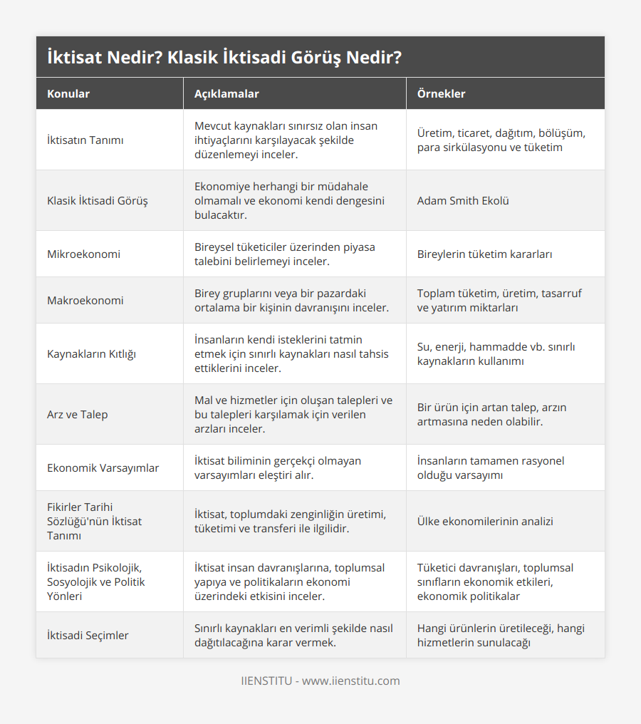 İktisatın Tanımı, Mevcut kaynakları sınırsız olan insan ihtiyaçlarını karşılayacak şekilde düzenlemeyi inceler, Üretim, ticaret, dağıtım, bölüşüm, para sirkülasyonu ve tüketim, Klasik İktisadi Görüş, Ekonomiye herhangi bir müdahale olmamalı ve ekonomi kendi dengesini bulacaktır, Adam Smith Ekolü, Mikroekonomi, Bireysel tüketiciler üzerinden piyasa talebini belirlemeyi inceler, Bireylerin tüketim kararları, Makroekonomi, Birey gruplarını veya bir pazardaki ortalama bir kişinin davranışını inceler, Toplam tüketim, üretim, tasarruf ve yatırım miktarları, Kaynakların Kıtlığı, İnsanların kendi isteklerini tatmin etmek için sınırlı kaynakları nasıl tahsis ettiklerini inceler, Su, enerji, hammadde vb sınırlı kaynakların kullanımı, Arz ve Talep, Mal ve hizmetler için oluşan talepleri ve bu talepleri karşılamak için verilen arzları inceler, Bir ürün için artan talep, arzın artmasına neden olabilir, Ekonomik Varsayımlar, İktisat biliminin gerçekçi olmayan varsayımları eleştiri alır, İnsanların tamamen rasyonel olduğu varsayımı, Fikirler Tarihi Sözlüğü'nün İktisat Tanımı, İktisat, toplumdaki zenginliğin üretimi, tüketimi ve transferi ile ilgilidir, Ülke ekonomilerinin analizi, İktisadın Psikolojik, Sosyolojik ve Politik Yönleri, İktisat insan davranışlarına, toplumsal yapıya ve politikaların ekonomi üzerindeki etkisini inceler, Tüketici davranışları, toplumsal sınıfların ekonomik etkileri, ekonomik politikalar, İktisadi Seçimler, Sınırlı kaynakları en verimli şekilde nasıl dağıtılacağına karar vermek, Hangi ürünlerin üretileceği, hangi hizmetlerin sunulacağı