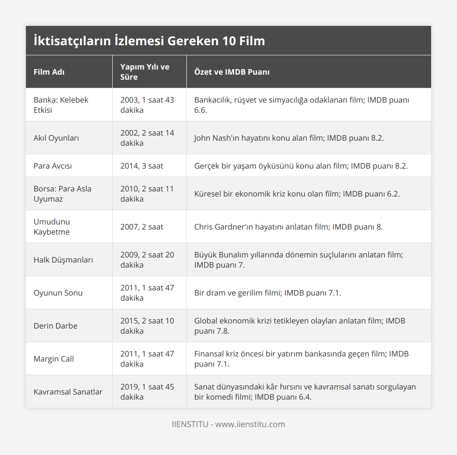 Banka: Kelebek Etkisi, 2003, 1 saat 43 dakika, Bankacılık, rüşvet ve simyacılığa odaklanan film; IMDB puanı 66, Akıl Oyunları, 2002, 2 saat 14 dakika, John Nash'ın hayatını konu alan film; IMDB puanı 82, Para Avcısı, 2014, 3 saat, Gerçek bir yaşam öyküsünü konu alan film; IMDB puanı 82, Borsa: Para Asla Uyumaz, 2010, 2 saat 11 dakika, Küresel bir ekonomik kriz konu olan film; IMDB puanı 62, Umudunu Kaybetme, 2007, 2 saat, Chris Gardner'ın hayatını anlatan film; IMDB puanı 8, Halk Düşmanları, 2009, 2 saat 20 dakika, Büyük Bunalım yıllarında dönemin suçlularını anlatan film; IMDB puanı 7, Oyunun Sonu, 2011, 1 saat 47 dakika, Bir dram ve gerilim filmi; IMDB puanı 71, Derin Darbe, 2015, 2 saat 10 dakika, Global ekonomik krizi tetikleyen olayları anlatan film; IMDB puanı 78, Margin Call, 2011, 1 saat 47 dakika, Finansal kriz öncesi bir yatırım bankasında geçen film; IMDB puanı 71, Kavramsal Sanatlar, 2019, 1 saat 45 dakika, Sanat dünyasındaki kâr hırsını ve kavramsal sanatı sorgulayan bir komedi filmi; IMDB puanı 64