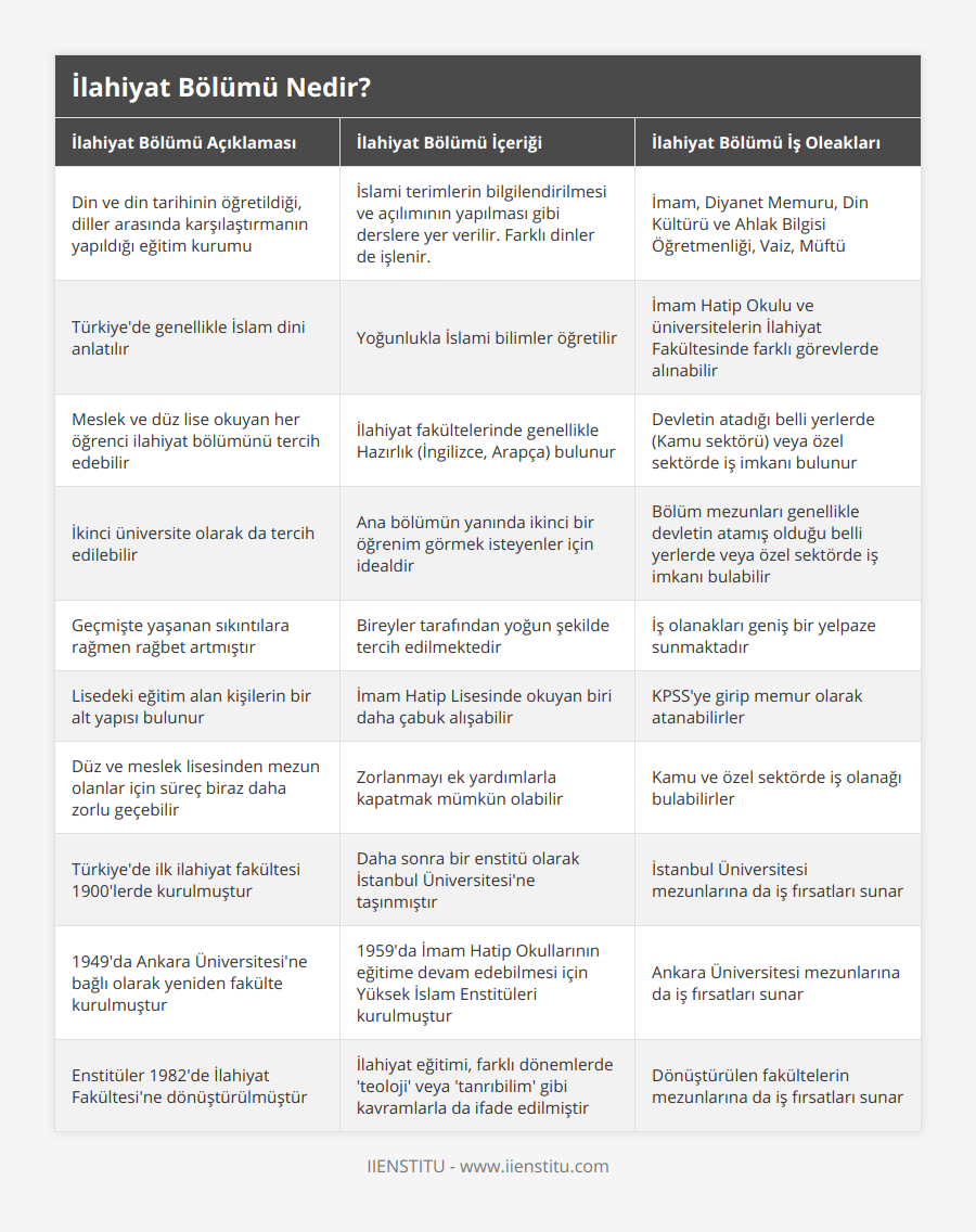 Din ve din tarihinin öğretildiği, diller arasında karşılaştırmanın yapıldığı eğitim kurumu, İslami terimlerin bilgilendirilmesi ve açılımının yapılması gibi derslere yer verilir Farklı dinler de işlenir, İmam, Diyanet Memuru, Din Kültürü ve Ahlak Bilgisi Öğretmenliği, Vaiz, Müftü, Türkiye'de genellikle İslam dini anlatılır, Yoğunlukla İslami bilimler öğretilir, İmam Hatip Okulu ve üniversitelerin İlahiyat Fakültesinde farklı görevlerde alınabilir, Meslek ve düz lise okuyan her öğrenci ilahiyat bölümünü tercih edebilir, İlahiyat fakültelerinde genellikle Hazırlık (İngilizce, Arapça) bulunur, Devletin atadığı belli yerlerde (Kamu sektörü) veya özel sektörde iş imkanı bulunur, İkinci üniversite olarak da tercih edilebilir, Ana bölümün yanında ikinci bir öğrenim görmek isteyenler için idealdir, Bölüm mezunları genellikle devletin atamış olduğu belli yerlerde veya özel sektörde iş imkanı bulabilir, Geçmişte yaşanan sıkıntılara rağmen rağbet artmıştır, Bireyler tarafından yoğun şekilde tercih edilmektedir, İş olanakları geniş bir yelpaze sunmaktadır, Lisedeki eğitim alan kişilerin bir alt yapısı bulunur, İmam Hatip Lisesinde okuyan biri daha çabuk alışabilir, KPSS'ye girip memur olarak atanabilirler, Düz ve meslek lisesinden mezun olanlar için süreç biraz daha zorlu geçebilir, Zorlanmayı ek yardımlarla kapatmak mümkün olabilir, Kamu ve özel sektörde iş olanağı bulabilirler, Türkiye'de ilk ilahiyat fakültesi 1900'lerde kurulmuştur, Daha sonra bir enstitü olarak İstanbul Üniversitesi'ne taşınmıştır, İstanbul Üniversitesi mezunlarına da iş fırsatları sunar, 1949'da Ankara Üniversitesi'ne bağlı olarak yeniden fakülte kurulmuştur, 1959'da İmam Hatip Okullarının eğitime devam edebilmesi için Yüksek İslam Enstitüleri kurulmuştur, Ankara Üniversitesi mezunlarına da iş fırsatları sunar, Enstitüler 1982'de İlahiyat Fakültesi'ne dönüştürülmüştür, İlahiyat eğitimi, farklı dönemlerde 'teoloji' veya 'tanrıbilim' gibi kavramlarla da ifade edilmiştir, Dönüştürülen fakültelerin mezunlarına da iş fırsatları sunar