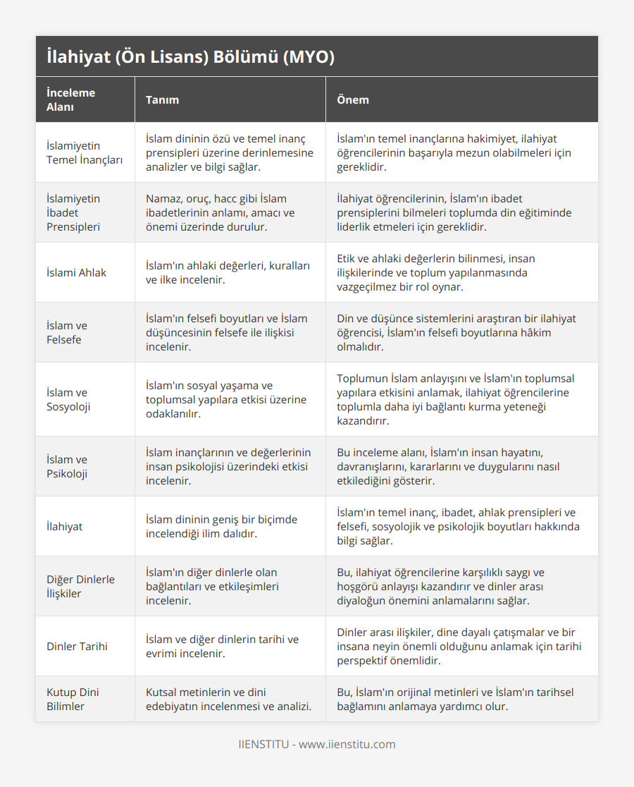 İslamiyetin Temel İnançları, İslam dininin özü ve temel inanç prensipleri üzerine derinlemesine analizler ve bilgi sağlar, İslam'ın temel inançlarına hakimiyet, ilahiyat öğrencilerinin başarıyla mezun olabilmeleri için gereklidir, İslamiyetin İbadet Prensipleri, Namaz, oruç, hacc gibi İslam ibadetlerinin anlamı, amacı ve önemi üzerinde durulur, İlahiyat öğrencilerinin, İslam'ın ibadet prensiplerini bilmeleri toplumda din eğitiminde liderlik etmeleri için gereklidir, İslami Ahlak, İslam'ın ahlaki değerleri, kuralları ve ilke incelenir, Etik ve ahlaki değerlerin bilinmesi, insan ilişkilerinde ve toplum yapılanmasında vazgeçilmez bir rol oynar, İslam ve Felsefe, İslam'ın felsefi boyutları ve İslam düşüncesinin felsefe ile ilişkisi incelenir, Din ve düşünce sistemlerini araştıran bir ilahiyat öğrencisi, İslam'ın felsefi boyutlarına hâkim olmalıdır, İslam ve Sosyoloji, İslam'ın sosyal yaşama ve toplumsal yapılara etkisi üzerine odaklanılır, Toplumun İslam anlayışını ve İslam'ın toplumsal yapılara etkisini anlamak, ilahiyat öğrencilerine toplumla daha iyi bağlantı kurma yeteneği kazandırır, İslam ve Psikoloji, İslam inançlarının ve değerlerinin insan psikolojisi üzerindeki etkisi incelenir, Bu inceleme alanı, İslam'ın insan hayatını, davranışlarını, kararlarını ve duygularını nasıl etkilediğini gösterir, İlahiyat, İslam dininin geniş bir biçimde incelendiği ilim dalıdır, İslam'ın temel inanç, ibadet, ahlak prensipleri ve felsefi, sosyolojik ve psikolojik boyutları hakkında bilgi sağlar, Diğer Dinlerle İlişkiler, İslam'ın diğer dinlerle olan bağlantıları ve etkileşimleri incelenir, Bu, ilahiyat öğrencilerine karşılıklı saygı ve hoşgörü anlayışı kazandırır ve dinler arası diyaloğun önemini anlamalarını sağlar, Dinler Tarihi, İslam ve diğer dinlerin tarihi ve evrimi incelenir, Dinler arası ilişkiler, dine dayalı çatışmalar ve bir insana neyin önemli olduğunu anlamak için tarihi perspektif önemlidir, Kutup Dini Bilimler, Kutsal metinlerin ve dini edebiyatın incelenmesi ve analizi, Bu, İslam'ın orijinal metinleri ve İslam'ın tarihsel bağlamını anlamaya yardımcı olur