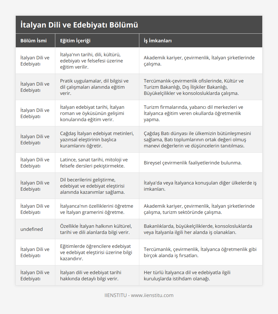 İtalyan Dili ve Edebiyatı, İtalya'nın tarihi, dili, kültürü, edebiyatı ve felsefesi üzerine eğitim verilir, Akademik kariyer, çevirmenlik, İtalyan şirketlerinde çalışma, İtalyan Dili ve Edebiyatı, Pratik uygulamalar, dil bilgisi ve dil çalışmaları alanında eğitim verir, Tercümanlık-çevirmenlik ofislerinde, Kültür ve Turizm Bakanlığı, Dış İlişkiler Bakanlığı, Büyükelçilikler ve konsolosluklarda çalışma, İtalyan Dili ve Edebiyatı, İtalyan edebiyat tarihi, İtalyan roman ve öyküsünün gelişimi konularında eğitim verir, Turizm firmalarında, yabancı dil merkezleri ve İtalyanca eğitim veren okullarda öğretmenlik yapma, İtalyan Dili ve Edebiyatı, Cağdaş İtalyan edebiyat metinleri, yazınsal eleştirinin başlıca kuramlarını öğretir, Çağdaş Batı dünyası ile ülkemizin bütünleşmesini sağlama, Batı toplumlarının ortak değeri olmuş manevi değerlerin ve düşüncelerin tanıtılması, İtalyan Dili ve Edebiyatı, Latince, sanat tarihi, mitoloji ve felsefe dersleri pekiştirmekte, Bireysel çevirmenlik faaliyetlerinde bulunma, İtalyan Dili ve Edebiyatı, Dil becerilerini geliştirme, edebiyat ve edebiyat eleştirisi alanında kazanımlar sağlama, İtalya'da veya İtalyanca konuşulan diğer ülkelerde iş imkanları, İtalyan Dili ve Edebiyatı, İtalyanca'nın özelliklerini öğretme ve İtalyan gramerini öğretme, Akademik kariyer, çevirmenlik, İtalyan şirketlerinde çalışma, turizm sektöründe çalışma, İtalyan Dili ve Edebiyatı, Özellikle İtalyan halkının kültürel, tarihi ve dili alanlarda bilgi verir, Bakanlıklarda, büyükelçiliklerde, konsolosluklarda veya İtalyanla ilgili her alanda iş olanakları, İtalyan Dili ve Edebiyatı, Eğitimlerde öğrencilere edebiyat ve edebiyat eleştirisi üzerine bilgi kazandırır, Tercümanlık, çevirmenlik, İtalyanca öğretmenlik gibi birçok alanda iş fırsatları, İtalyan Dili ve Edebiyatı, İtalyan dili ve edebiyat tarihi hakkında detaylı bilgi verir, Her türlü İtalyanca dil ve edebiyatla ilgili kuruluşlarda istihdam olanağı