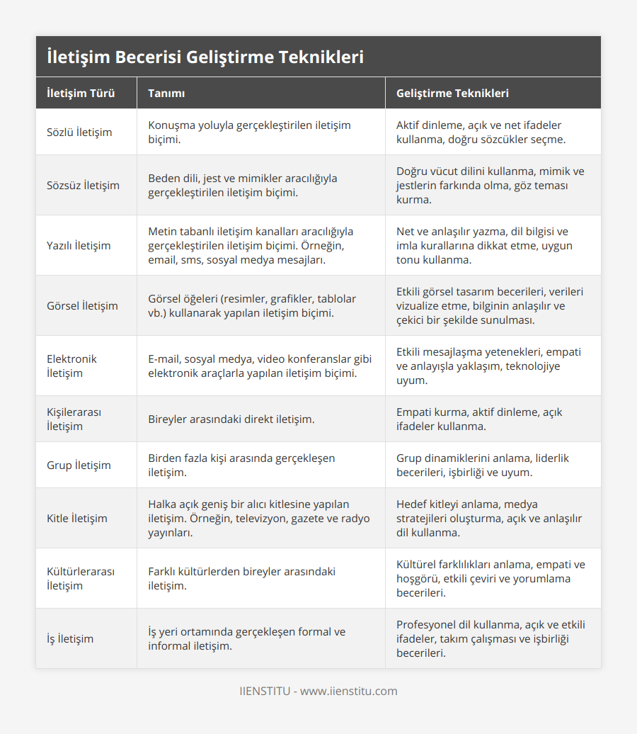 Sözlü İletişim, Konuşma yoluyla gerçekleştirilen iletişim biçimi, Aktif dinleme, açık ve net ifadeler kullanma, doğru sözcükler seçme, Sözsüz İletişim, Beden dili, jest ve mimikler aracılığıyla gerçekleştirilen iletişim biçimi, Doğru vücut dilini kullanma, mimik ve jestlerin farkında olma, göz teması kurma, Yazılı İletişim, Metin tabanlı iletişim kanalları aracılığıyla gerçekleştirilen iletişim biçimi Örneğin, email, sms, sosyal medya mesajları, Net ve anlaşılır yazma, dil bilgisi ve imla kurallarına dikkat etme, uygun tonu kullanma, Görsel İletişim, Görsel öğeleri (resimler, grafikler, tablolar vb) kullanarak yapılan iletişim biçimi, Etkili görsel tasarım becerileri, verileri vizualize etme, bilginin anlaşılır ve çekici bir şekilde sunulması, Elektronik İletişim, E-mail, sosyal medya, video konferanslar gibi elektronik araçlarla yapılan iletişim biçimi, Etkili mesajlaşma yetenekleri, empati ve anlayışla yaklaşım, teknolojiye uyum, Kişilerarası İletişim, Bireyler arasındaki direkt iletişim, Empati kurma, aktif dinleme, açık ifadeler kullanma, Grup İletişim, Birden fazla kişi arasında gerçekleşen iletişim, Grup dinamiklerini anlama, liderlik becerileri, işbirliği ve uyum, Kitle İletişim, Halka açık geniş bir alıcı kitlesine yapılan iletişim Örneğin, televizyon, gazete ve radyo yayınları, Hedef kitleyi anlama, medya stratejileri oluşturma, açık ve anlaşılır dil kullanma, Kültürlerarası İletişim, Farklı kültürlerden bireyler arasındaki iletişim, Kültürel farklılıkları anlama, empati ve hoşgörü, etkili çeviri ve yorumlama becerileri, İş İletişim, İş yeri ortamında gerçekleşen formal ve informal iletişim, Profesyonel dil kullanma, açık ve etkili ifadeler, takım çalışması ve işbirliği becerileri