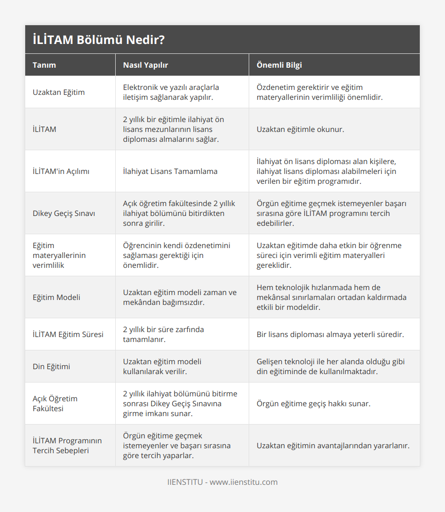 Uzaktan Eğitim, Elektronik ve yazılı araçlarla iletişim sağlanarak yapılır, Özdenetim gerektirir ve eğitim materyallerinin verimliliği önemlidir, İLİTAM, 2 yıllık bir eğitimle ilahiyat ön lisans mezunlarının lisans diploması almalarını sağlar, Uzaktan eğitimle okunur, İLİTAM'in Açılımı, İlahiyat Lisans Tamamlama, İlahiyat ön lisans diploması alan kişilere, ilahiyat lisans diploması alabilmeleri için verilen bir eğitim programıdır, Dikey Geçiş Sınavı, Açık öğretim fakültesinde 2 yıllık ilahiyat bölümünü bitirdikten sonra girilir, Örgün eğitime geçmek istemeyenler başarı sırasına göre İLİTAM programını tercih edebilirler, Eğitim materyallerinin verimlilik, Öğrencinin kendi özdenetimini sağlaması gerektiği için önemlidir, Uzaktan eğitimde daha etkin bir öğrenme süreci için verimli eğitim materyalleri gereklidir, Eğitim Modeli, Uzaktan eğitim modeli zaman ve mekândan bağımsızdır, Hem teknolojik hızlanmada hem de mekânsal sınırlamaları ortadan kaldırmada etkili bir modeldir, İLİTAM Eğitim Süresi, 2 yıllık bir süre zarfında tamamlanır, Bir lisans diploması almaya yeterli süredir, Din Eğitimi, Uzaktan eğitim modeli kullanılarak verilir, Gelişen teknoloji ile her alanda olduğu gibi din eğitiminde de kullanılmaktadır, Açık Öğretim Fakültesi, 2 yıllık ilahiyat bölümünü bitirme sonrası Dikey Geçiş Sınavına girme imkanı sunar, Örgün eğitime geçiş hakkı sunar, İLİTAM Programının Tercih Sebepleri, Örgün eğitime geçmek istemeyenler ve başarı sırasına göre tercih yaparlar, Uzaktan eğitimin avantajlarından yararlanır