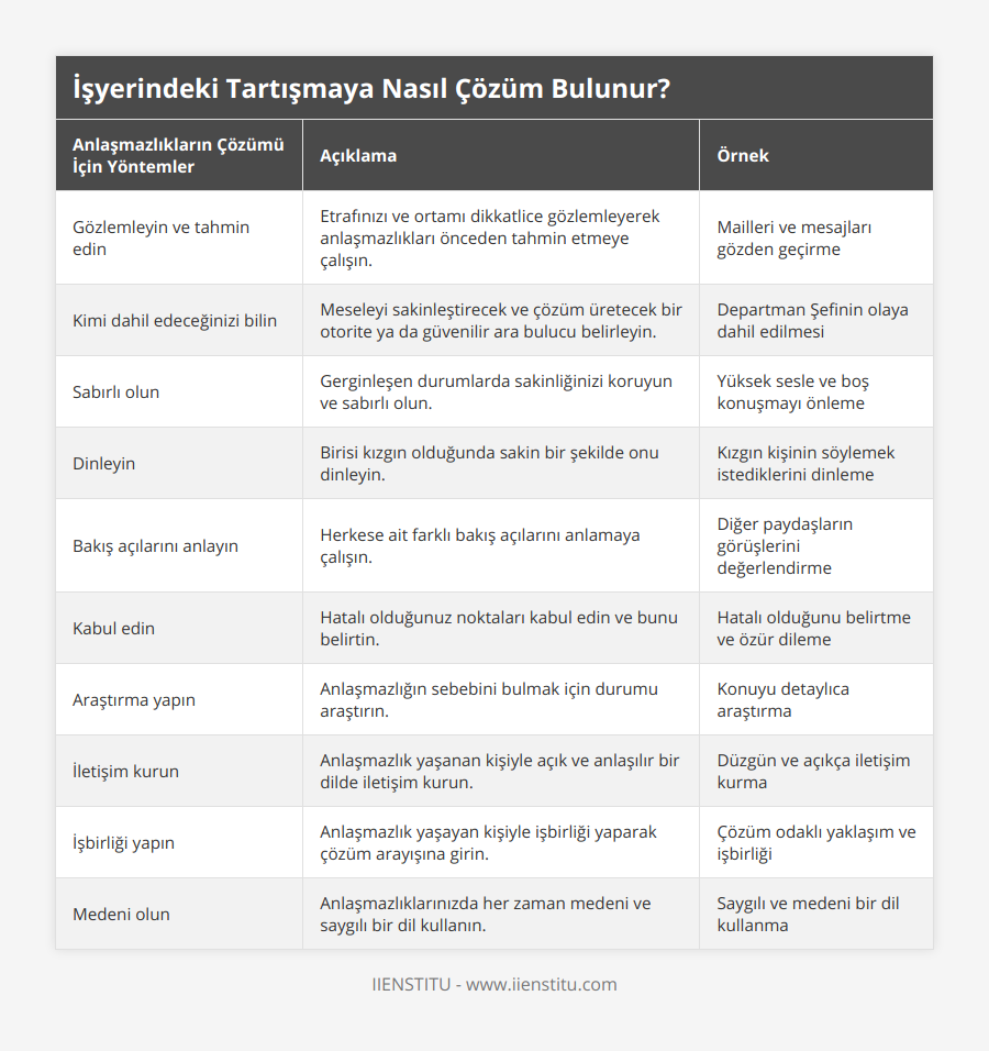 Gözlemleyin ve tahmin edin, Etrafınızı ve ortamı dikkatlice gözlemleyerek anlaşmazlıkları önceden tahmin etmeye çalışın, Mailleri ve mesajları gözden geçirme, Kimi dahil edeceğinizi bilin, Meseleyi sakinleştirecek ve çözüm üretecek bir otorite ya da güvenilir ara bulucu belirleyin, Departman Şefinin olaya dahil edilmesi, Sabırlı olun, Gerginleşen durumlarda sakinliğinizi koruyun ve sabırlı olun, Yüksek sesle ve boş konuşmayı önleme, Dinleyin, Birisi kızgın olduğunda sakin bir şekilde onu dinleyin, Kızgın kişinin söylemek istediklerini dinleme, Bakış açılarını anlayın, Herkese ait farklı bakış açılarını anlamaya çalışın, Diğer paydaşların görüşlerini değerlendirme, Kabul edin, Hatalı olduğunuz noktaları kabul edin ve bunu belirtin, Hatalı olduğunu belirtme ve özür dileme, Araştırma yapın, Anlaşmazlığın sebebini bulmak için durumu araştırın, Konuyu detaylıca araştırma, İletişim kurun, Anlaşmazlık yaşanan kişiyle açık ve anlaşılır bir dilde iletişim kurun, Düzgün ve açıkça iletişim kurma, İşbirliği yapın, Anlaşmazlık yaşayan kişiyle işbirliği yaparak çözüm arayışına girin, Çözüm odaklı yaklaşım ve işbirliği, Medeni olun, Anlaşmazlıklarınızda her zaman medeni ve saygılı bir dil kullanın, Saygılı ve medeni bir dil kullanma