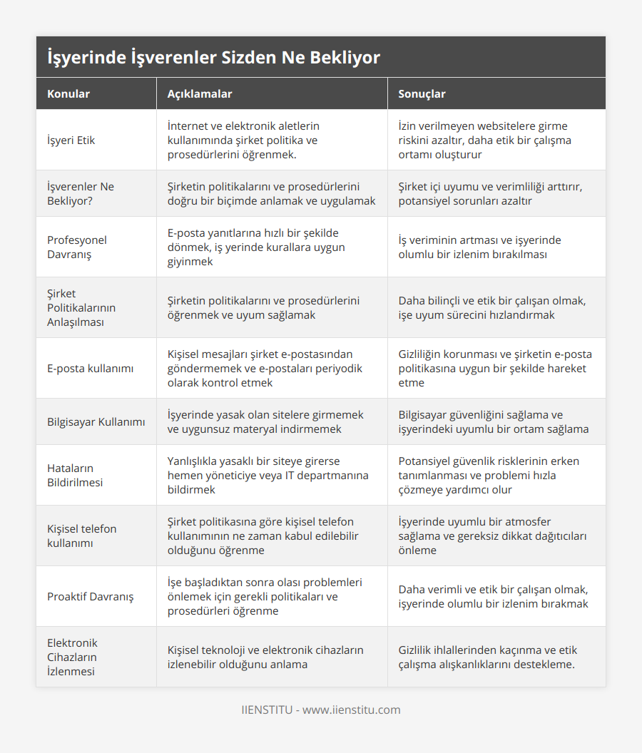 İşyeri Etik, İnternet ve elektronik aletlerin kullanımında şirket politika ve prosedürlerini öğrenmek, İzin verilmeyen websitelere girme riskini azaltır, daha etik bir çalışma ortamı oluşturur, İşverenler Ne Bekliyor?, Şirketin politikalarını ve prosedürlerini doğru bir biçimde anlamak ve uygulamak, Şirket içi uyumu ve verimliliği arttırır, potansiyel sorunları azaltır, Profesyonel Davranış, E-posta yanıtlarına hızlı bir şekilde dönmek, iş yerinde kurallara uygun giyinmek, İş veriminin artması ve işyerinde olumlu bir izlenim bırakılması, Şirket Politikalarının Anlaşılması, Şirketin politikalarını ve prosedürlerini öğrenmek ve uyum sağlamak, Daha bilinçli ve etik bir çalışan olmak, işe uyum sürecini hızlandırmak, E-posta kullanımı, Kişisel mesajları şirket e-postasından göndermemek ve e-postaları periyodik olarak kontrol etmek, Gizliliğin korunması ve şirketin e-posta politikasına uygun bir şekilde hareket etme, Bilgisayar Kullanımı, İşyerinde yasak olan sitelere girmemek ve uygunsuz materyal indirmemek, Bilgisayar güvenliğini sağlama ve işyerindeki uyumlu bir ortam sağlama, Hataların Bildirilmesi, Yanlışlıkla yasaklı bir siteye girerse hemen yöneticiye veya IT departmanına bildirmek, Potansiyel güvenlik risklerinin erken tanımlanması ve problemi hızla çözmeye yardımcı olur, Kişisel telefon kullanımı, Şirket politikasına göre kişisel telefon kullanımının ne zaman kabul edilebilir olduğunu öğrenme, İşyerinde uyumlu bir atmosfer sağlama ve gereksiz dikkat dağıtıcıları önleme, Proaktif Davranış, İşe başladıktan sonra olası problemleri önlemek için gerekli politikaları ve prosedürleri öğrenme, Daha verimli ve etik bir çalışan olmak, işyerinde olumlu bir izlenim bırakmak, Elektronik Cihazların İzlenmesi, Kişisel teknoloji ve elektronik cihazların izlenebilir olduğunu anlama, Gizlilik ihlallerinden kaçınma ve etik çalışma alışkanlıklarını destekleme