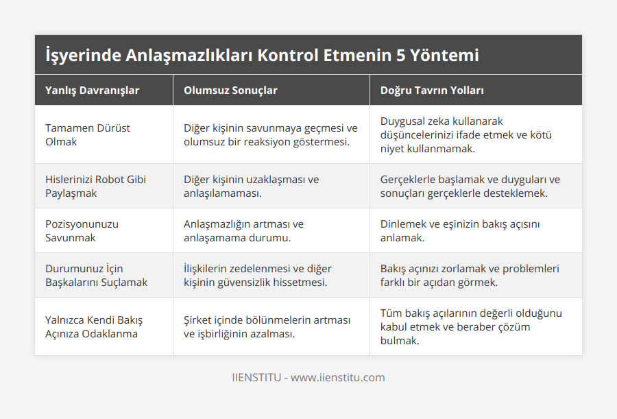 Tamamen Dürüst Olmak, Diğer kişinin savunmaya geçmesi ve olumsuz bir reaksiyon göstermesi, Duygusal zeka kullanarak düşüncelerinizi ifade etmek ve kötü niyet kullanmamak, Hislerinizi Robot Gibi Paylaşmak, Diğer kişinin uzaklaşması ve anlaşılamaması, Gerçeklerle başlamak ve duyguları ve sonuçları gerçeklerle desteklemek, Pozisyonunuzu Savunmak, Anlaşmazlığın artması ve anlaşamama durumu, Dinlemek ve eşinizin bakış açısını anlamak, Durumunuz İçin Başkalarını Suçlamak, İlişkilerin zedelenmesi ve diğer kişinin güvensizlik hissetmesi, Bakış açınızı zorlamak ve problemleri farklı bir açıdan görmek, Yalnızca Kendi Bakış Açınıza Odaklanma, Şirket içinde bölünmelerin artması ve işbirliğinin azalması, Tüm bakış açılarının değerli olduğunu kabul etmek ve beraber çözüm bulmak