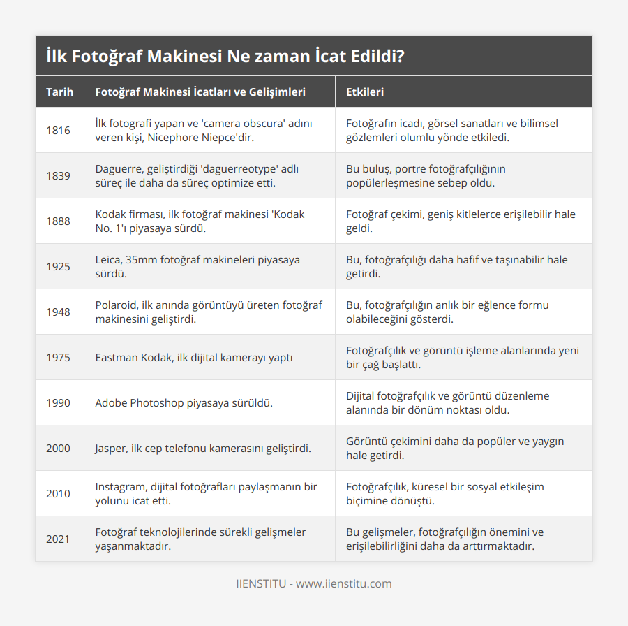 1816, İlk fotografi yapan ve 'camera obscura' adını veren kişi, Nicephore Niepce'dir, Fotoğrafın icadı, görsel sanatları ve bilimsel gözlemleri olumlu yönde etkiledi, 1839, Daguerre, geliştirdiği 'daguerreotype' adlı süreç ile daha da süreç optimize etti, Bu buluş, portre fotoğrafçılığının popülerleşmesine sebep oldu, 1888, Kodak firması, ilk fotoğraf makinesi 'Kodak No 1'ı piyasaya sürdü, Fotoğraf çekimi, geniş kitlelerce erişilebilir hale geldi, 1925, Leica, 35mm fotoğraf makineleri piyasaya sürdü, Bu, fotoğrafçılığı daha hafif ve taşınabilir hale getirdi, 1948, Polaroid, ilk anında görüntüyü üreten fotoğraf makinesini geliştirdi, Bu, fotoğrafçılığın anlık bir eğlence formu olabileceğini gösterdi, 1975, Eastman Kodak, ilk dijital kamerayı yaptı, Fotoğrafçılık ve görüntü işleme alanlarında yeni bir çağ başlattı, 1990, Adobe Photoshop piyasaya sürüldü, Dijital fotoğrafçılık ve görüntü düzenleme alanında bir dönüm noktası oldu, 2000, Jasper, ilk cep telefonu kamerasını geliştirdi, Görüntü çekimini daha da popüler ve yaygın hale getirdi, 2010, Instagram, dijital fotoğrafları paylaşmanın bir yolunu icat etti, Fotoğrafçılık, küresel bir sosyal etkileşim biçimine dönüştü, 2021, Fotoğraf teknolojilerinde sürekli gelişmeler yaşanmaktadır, Bu gelişmeler, fotoğrafçılığın önemini ve erişilebilirliğini daha da arttırmaktadır