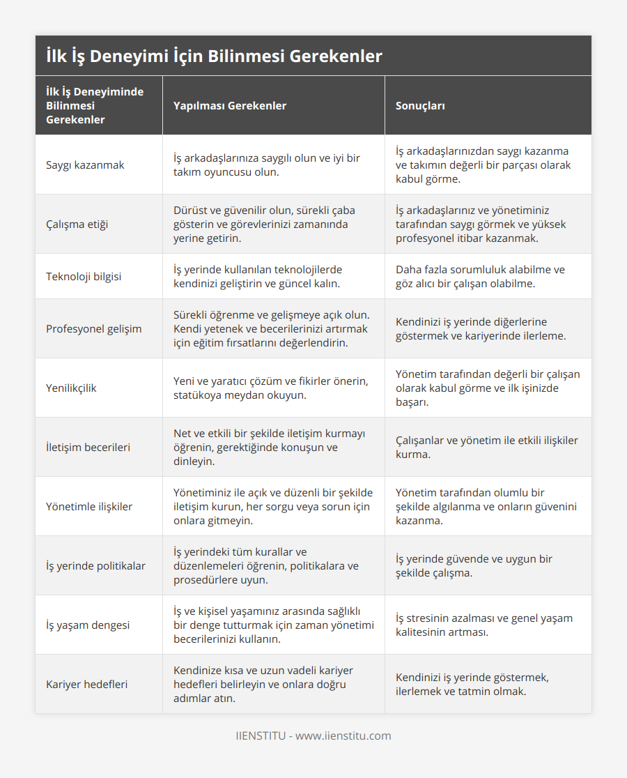 Saygı kazanmak, İş arkadaşlarınıza saygılı olun ve iyi bir takım oyuncusu olun, İş arkadaşlarınızdan saygı kazanma ve takımın değerli bir parçası olarak kabul görme, Çalışma etiği, Dürüst ve güvenilir olun, sürekli çaba gösterin ve görevlerinizi zamanında yerine getirin, İş arkadaşlarınız ve yönetiminiz tarafından saygı görmek ve yüksek profesyonel itibar kazanmak, Teknoloji bilgisi, İş yerinde kullanılan teknolojilerde kendinizi geliştirin ve güncel kalın, Daha fazla sorumluluk alabilme ve göz alıcı bir çalışan olabilme, Profesyonel gelişim, Sürekli öğrenme ve gelişmeye açık olun Kendi yetenek ve becerilerinizi artırmak için eğitim fırsatlarını değerlendirin, Kendinizi iş yerinde diğerlerine göstermek ve kariyerinde ilerleme, Yenilikçilik, Yeni ve yaratıcı çözüm ve fikirler önerin, statükoya meydan okuyun, Yönetim tarafından değerli bir çalışan olarak kabul görme ve ilk işinizde başarı, İletişim becerileri, Net ve etkili bir şekilde iletişim kurmayı öğrenin, gerektiğinde konuşun ve dinleyin, Çalışanlar ve yönetim ile etkili ilişkiler kurma, Yönetimle ilişkiler, Yönetiminiz ile açık ve düzenli bir şekilde iletişim kurun, her sorgu veya sorun için onlara gitmeyin, Yönetim tarafından olumlu bir şekilde algılanma ve onların güvenini kazanma, İş yerinde politikalar, İş yerindeki tüm kurallar ve düzenlemeleri öğrenin, politikalara ve prosedürlere uyun, İş yerinde güvende ve uygun bir şekilde çalışma, İş yaşam dengesi, İş ve kişisel yaşamınız arasında sağlıklı bir denge tutturmak için zaman yönetimi becerilerinizi kullanın, İş stresinin azalması ve genel yaşam kalitesinin artması, Kariyer hedefleri, Kendinize kısa ve uzun vadeli kariyer hedefleri belirleyin ve onlara doğru adımlar atın, Kendinizi iş yerinde göstermek, ilerlemek ve tatmin olmak