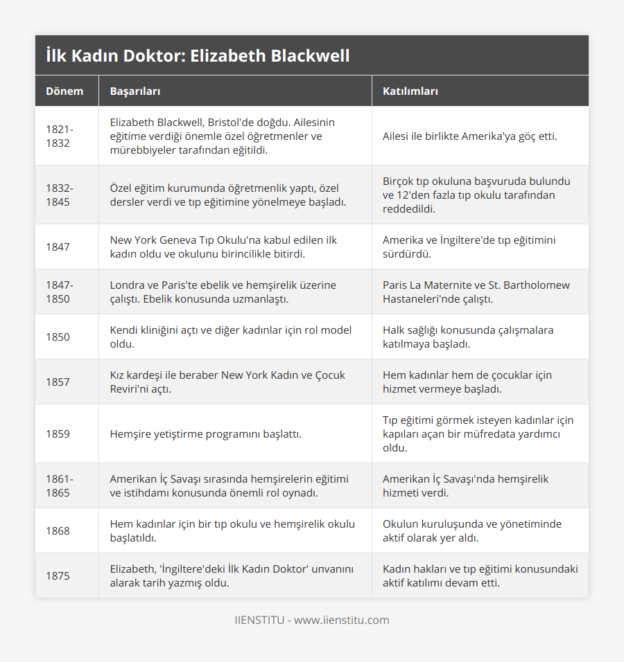 1821-1832, Elizabeth Blackwell, Bristol'de doğdu Ailesinin eğitime verdiği önemle özel öğretmenler ve mürebbiyeler tarafından eğitildi, Ailesi ile birlikte Amerika'ya göç etti, 1832-1845, Özel eğitim kurumunda öğretmenlik yaptı, özel dersler verdi ve tıp eğitimine yönelmeye başladı, Birçok tıp okuluna başvuruda bulundu ve 12'den fazla tıp okulu tarafından reddedildi, 1847, New York Geneva Tıp Okulu'na kabul edilen ilk kadın oldu ve okulunu birincilikle bitirdi, Amerika ve İngiltere'de tıp eğitimini sürdürdü, 1847-1850, Londra ve Paris'te ebelik ve hemşirelik üzerine çalıştı Ebelik konusunda uzmanlaştı, Paris La Maternite ve St Bartholomew Hastaneleri'nde çalıştı, 1850, Kendi kliniğini açtı ve diğer kadınlar için rol model oldu, Halk sağlığı konusunda çalışmalara katılmaya başladı, 1857, Kız kardeşi ile beraber New York Kadın ve Çocuk Reviri'ni açtı, Hem kadınlar hem de çocuklar için hizmet vermeye başladı, 1859, Hemşire yetiştirme programını başlattı, Tıp eğitimi görmek isteyen kadınlar için kapıları açan bir müfredata yardımcı oldu, 1861-1865, Amerikan İç Savaşı sırasında hemşirelerin eğitimi ve istihdamı konusunda önemli rol oynadı, Amerikan İç Savaşı'nda hemşirelik hizmeti verdi, 1868, Hem kadınlar için bir tıp okulu ve hemşirelik okulu başlatıldı, Okulun kuruluşunda ve yönetiminde aktif olarak yer aldı, 1875, Elizabeth, 'İngiltere'deki İlk Kadın Doktor' unvanını alarak tarih yazmış oldu, Kadın hakları ve tıp eğitimi konusundaki aktif katılımı devam etti