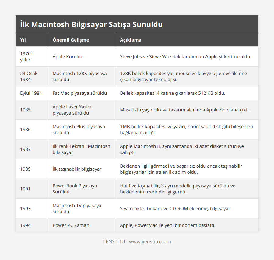 1970’li yıllar, Apple Kuruldu, Steve Jobs ve Steve Wozniak tarafından Apple şirketi kuruldu, 24 Ocak 1984, Macintosh 128K piyasaya sürüldü, 128K bellek kapasitesiyle, mouse ve klavye üçlemesi ile öne çıkan bilgisayar teknolojisi, Eylül 1984, Fat Mac piyasaya sürüldü, Bellek kapasitesi 4 katına çıkarılarak 512 KB oldu, 1985, Apple Laser Yazıcı piyasaya sürüldü, Masaüstü yayıncılık ve tasarım alanında Apple ön plana çıktı, 1986, Macintosh Plus piyasaya sürüldü, 1MB bellek kapasitesi ve yazıcı, harici sabit disk gibi bileşenleri bağlama özelliği, 1987, İlk renkli ekranlı Macintosh bilgisayar, Apple Macintosh II, aynı zamanda iki adet disket sürücüye sahipti, 1989, İlk taşınabilir bilgisayar, Beklenen ilgili görmedi ve başarısız oldu ancak taşınabilir bilgisayarlar için atılan ilk adım oldu, 1991, PowerBook Piyasaya Sürüldü, Hafif ve taşınabilir, 3 ayrı modelle piyasaya sürüldü ve beklenenin üzerinde ilgi gördü, 1993, Macintosh TV piyasaya sürüldü, Siya renkte, TV kartı ve CD-ROM eklenmiş bilgisayar, 1994, Power PC Zamanı, Apple, PowerMac ile yeni bir dönem başlattı