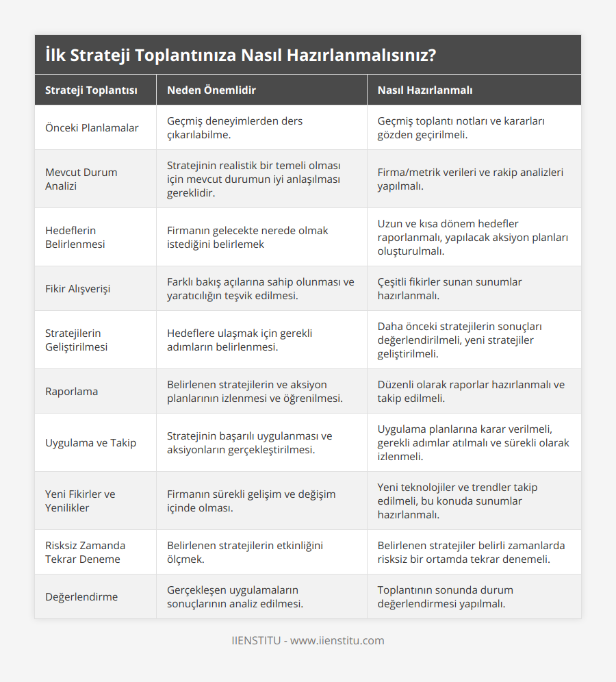Önceki Planlamalar, Geçmiş deneyimlerden ders çıkarılabilme, Geçmiş toplantı notları ve kararları gözden geçirilmeli, Mevcut Durum Analizi, Stratejinin realistik bir temeli olması için mevcut durumun iyi anlaşılması gereklidir, Firma/metrik verileri ve rakip analizleri yapılmalı, Hedeflerin Belirlenmesi, Firmanın gelecekte nerede olmak istediğini belirlemek, Uzun ve kısa dönem hedefler raporlanmalı, yapılacak aksiyon planları oluşturulmalı, Fikir Alışverişi, Farklı bakış açılarına sahip olunması ve yaratıcılığın teşvik edilmesi, Çeşitli fikirler sunan sunumlar hazırlanmalı, Stratejilerin Geliştirilmesi, Hedeflere ulaşmak için gerekli adımların belirlenmesi, Daha önceki stratejilerin sonuçları değerlendirilmeli, yeni stratejiler geliştirilmeli, Raporlama, Belirlenen stratejilerin ve aksiyon planlarının izlenmesi ve öğrenilmesi, Düzenli olarak raporlar hazırlanmalı ve takip edilmeli, Uygulama ve Takip, Stratejinin başarılı uygulanması ve aksiyonların gerçekleştirilmesi, Uygulama planlarına karar verilmeli, gerekli adımlar atılmalı ve sürekli olarak izlenmeli, Yeni Fikirler ve Yenilikler, Firmanın sürekli gelişim ve değişim içinde olması, Yeni teknolojiler ve trendler takip edilmeli, bu konuda sunumlar hazırlanmalı, Risksiz Zamanda Tekrar Deneme, Belirlenen stratejilerin etkinliğini ölçmek, Belirlenen stratejiler belirli zamanlarda risksiz bir ortamda tekrar denemeli, Değerlendirme, Gerçekleşen uygulamaların sonuçlarının analiz edilmesi, Toplantının sonunda durum değerlendirmesi yapılmalı