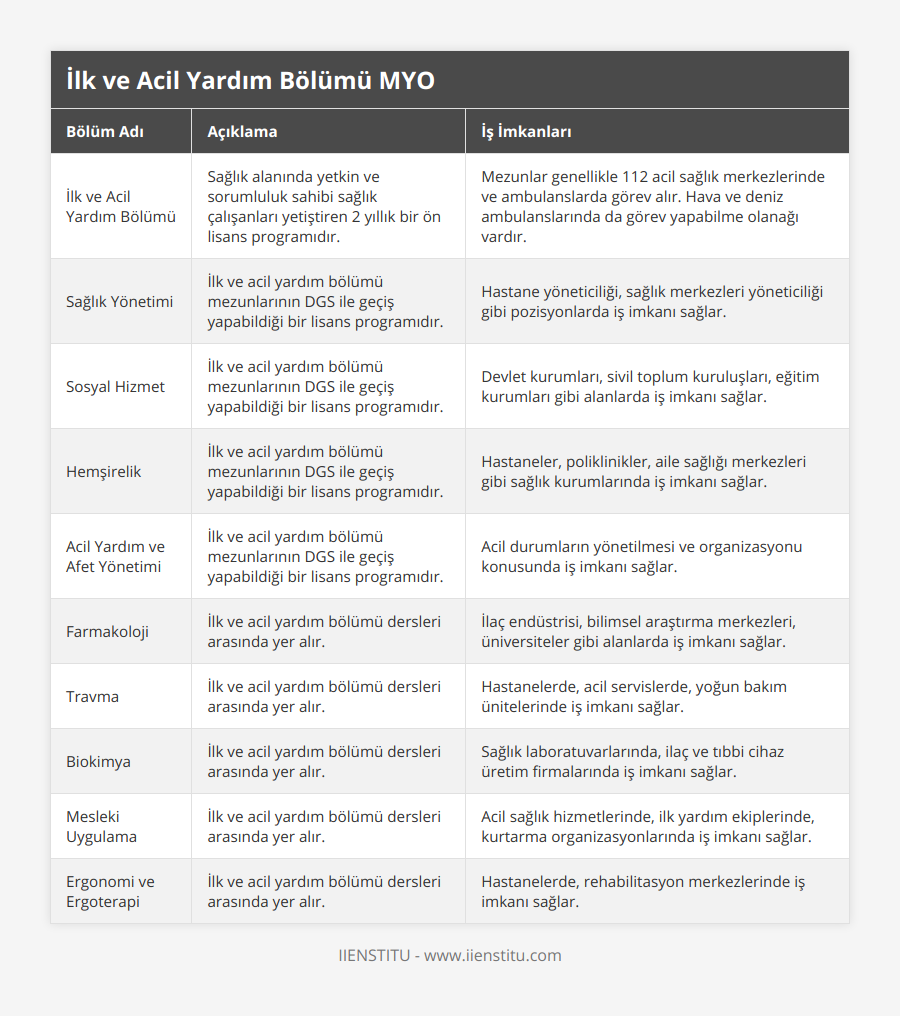 İlk ve Acil Yardım Bölümü, Sağlık alanında yetkin ve sorumluluk sahibi sağlık çalışanları yetiştiren 2 yıllık bir ön lisans programıdır, Mezunlar genellikle 112 acil sağlık merkezlerinde ve ambulanslarda görev alır Hava ve deniz ambulanslarında da görev yapabilme olanağı vardır, Sağlık Yönetimi, İlk ve acil yardım bölümü mezunlarının DGS ile geçiş yapabildiği bir lisans programıdır, Hastane yöneticiliği, sağlık merkezleri yöneticiliği gibi pozisyonlarda iş imkanı sağlar, Sosyal Hizmet, İlk ve acil yardım bölümü mezunlarının DGS ile geçiş yapabildiği bir lisans programıdır, Devlet kurumları, sivil toplum kuruluşları, eğitim kurumları gibi alanlarda iş imkanı sağlar, Hemşirelik, İlk ve acil yardım bölümü mezunlarının DGS ile geçiş yapabildiği bir lisans programıdır, Hastaneler, poliklinikler, aile sağlığı merkezleri gibi sağlık kurumlarında iş imkanı sağlar, Acil Yardım ve Afet Yönetimi, İlk ve acil yardım bölümü mezunlarının DGS ile geçiş yapabildiği bir lisans programıdır, Acil durumların yönetilmesi ve organizasyonu konusunda iş imkanı sağlar, Farmakoloji, İlk ve acil yardım bölümü dersleri arasında yer alır, İlaç endüstrisi, bilimsel araştırma merkezleri, üniversiteler gibi alanlarda iş imkanı sağlar, Travma, İlk ve acil yardım bölümü dersleri arasında yer alır, Hastanelerde, acil servislerde, yoğun bakım ünitelerinde iş imkanı sağlar, Biokimya, İlk ve acil yardım bölümü dersleri arasında yer alır, Sağlık laboratuvarlarında, ilaç ve tıbbi cihaz üretim firmalarında iş imkanı sağlar, Mesleki Uygulama, İlk ve acil yardım bölümü dersleri arasında yer alır, Acil sağlık hizmetlerinde, ilk yardım ekiplerinde, kurtarma organizasyonlarında iş imkanı sağlar, Ergonomi ve Ergoterapi, İlk ve acil yardım bölümü dersleri arasında yer alır, Hastanelerde, rehabilitasyon merkezlerinde iş imkanı sağlar