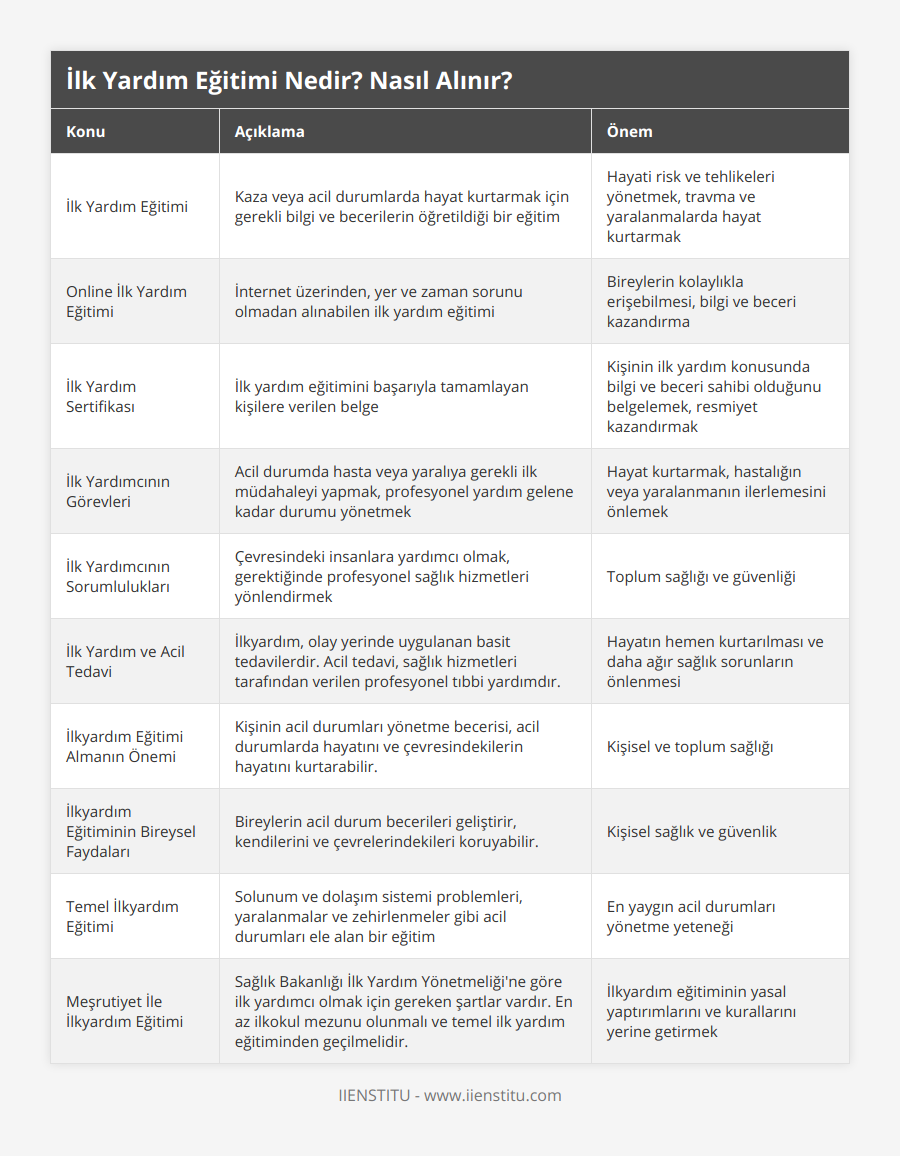 İlk Yardım Eğitimi, Kaza veya acil durumlarda hayat kurtarmak için gerekli bilgi ve becerilerin öğretildiği bir eğitim, Hayati risk ve tehlikeleri yönetmek, travma ve yaralanmalarda hayat kurtarmak, Online İlk Yardım Eğitimi, İnternet üzerinden, yer ve zaman sorunu olmadan alınabilen ilk yardım eğitimi, Bireylerin kolaylıkla erişebilmesi, bilgi ve beceri kazandırma, İlk Yardım Sertifikası, İlk yardım eğitimini başarıyla tamamlayan kişilere verilen belge, Kişinin ilk yardım konusunda bilgi ve beceri sahibi olduğunu belgelemek, resmiyet kazandırmak, İlk Yardımcının Görevleri, Acil durumda hasta veya yaralıya gerekli ilk müdahaleyi yapmak, profesyonel yardım gelene kadar durumu yönetmek, Hayat kurtarmak, hastalığın veya yaralanmanın ilerlemesini önlemek, İlk Yardımcının Sorumlulukları, Çevresindeki insanlara yardımcı olmak, gerektiğinde profesyonel sağlık hizmetleri yönlendirmek, Toplum sağlığı ve güvenliği, İlk Yardım ve Acil Tedavi, İlkyardım, olay yerinde uygulanan basit tedavilerdir Acil tedavi, sağlık hizmetleri tarafından verilen profesyonel tıbbi yardımdır, Hayatın hemen kurtarılması ve daha ağır sağlık sorunların önlenmesi, İlkyardım Eğitimi Almanın Önemi, Kişinin acil durumları yönetme becerisi, acil durumlarda hayatını ve çevresindekilerin hayatını kurtarabilir, Kişisel ve toplum sağlığı, İlkyardım Eğitiminin Bireysel Faydaları, Bireylerin acil durum becerileri geliştirir, kendilerini ve çevrelerindekileri koruyabilir, Kişisel sağlık ve güvenlik, Temel İlkyardım Eğitimi, Solunum ve dolaşım sistemi problemleri, yaralanmalar ve zehirlenmeler gibi acil durumları ele alan bir eğitim, En yaygın acil durumları yönetme yeteneği, Meşrutiyet İle İlkyardım Eğitimi, Sağlık Bakanlığı İlk Yardım Yönetmeliği'ne göre ilk yardımcı olmak için gereken şartlar vardır En az ilkokul mezunu olunmalı ve temel ilk yardım eğitiminden geçilmelidir, İlkyardım eğitiminin yasal yaptırımlarını ve kurallarını yerine getirmek
