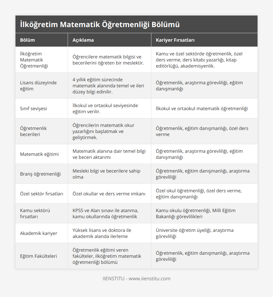 İlköğretim Matematik Öğretmenliği, Öğrencilere matematik bilgisi ve becerilerini öğreten bir meslektir, Kamu ve özel sektörde öğretmenlik, özel ders verme, ders kitabı yazarlığı, kitap editörlüğü, akademisyenlik, Lisans düzeyinde eğitim, 4 yıllık eğitim sürecinde matematik alanında temel ve ileri düzey bilgi edinilir, Öğretmenlik, araştırma görevliliği, eğitim danışmanlığı, Sınıf seviyesi, İlkokul ve ortaokul seviyesinde eğitim verilir, İlkokul ve ortaokul matematik öğretmenliği, Öğretmenlik becerileri, Öğrencilerin matematik okur yazarlığını başlatmak ve geliştirmek, Öğretmenlik, eğitim danışmanlığı, özel ders verme, Matematik eğitimi, Matematik alanına dair temel bilgi ve beceri aktarımı, Öğretmenlik, araştırma görevliliği, eğitim danışmanlığı, Branş öğretmenliği, Mesleki bilgi ve becerilere sahip olma, Öğretmenlik, eğitim danışmanlığı, araştırma görevliliği, Özel sektör fırsatları, Özel okullar ve ders verme imkanı, Özel okul öğretmenliği, özel ders verme, eğitim danışmanlığı, Kamu sektörü fırsatları, KPSS ve Alan sınavı ile atanma, kamu okullarında öğretmenlik, Kamu okulu öğretmenliği, Milli Eğitim Bakanlığı görevlilikleri, Akademik kariyer, Yüksek lisans ve doktora ile akademik alanda ilerleme, Üniversite öğretim üyeliği, araştırma görevliliği, Eğitim Fakülteleri, Öğretmenlik eğitimi veren fakülteler, ilköğretim matematik öğretmenliği bölümü, Öğretmenlik, eğitim danışmanlığı, araştırma görevliliği