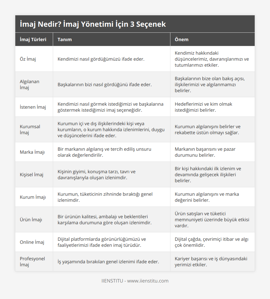 Öz İmaj, Kendimizi nasıl gördüğümüzü ifade eder, Kendimiz hakkındaki düşüncelerimiz, davranışlarımızı ve tutumlarımızı etkiler, Algılanan İmaj, Başkalarının bizi nasıl gördüğünü ifade eder, Başkalarının bize olan bakış açısı, ilişkilerimizi ve algılanmamızı belirler, İstenen İmaj, Kendimizi nasıl görmek istediğimizi ve başkalarına göstermek istediğimizi imaj seçeneğidir, Hedeflerimizi ve kim olmak istediğimizi belirler, Kurumsal İmaj, Kurumun içi ve dış ilişkilerindeki kişi veya kurumların, o kurum hakkında izlenimlerini, duygu ve düşüncelerini ifade eder, Kurumun algılanışını belirler ve rekabette üstün olmayı sağlar, Marka İmajı, Bir markanın algılanış ve tercih ediliş unsuru olarak değerlendirilir, Markanın başarısını ve pazar durumunu belirler, Kişisel İmaj, Kişinin giyimi, konuşma tarzı, tavrı ve davranışlarıyla oluşan izlenimdir, Bir kişi hakkındaki ilk izlenim ve devamında gelişecek ilişkileri belirler, Kurum İmajı, Kurumun, tüketicinin zihninde bıraktığı genel izlenimdir, Kurumun algılanışını ve marka değerini belirler, Ürün İmajı, Bir ürünün kalitesi, ambalajı ve beklentileri karşılama durumuna göre oluşan izlenimdir, Ürün satışları ve tüketici memnuniyeti üzerinde büyük etkisi vardır, Online İmaj, Dijital platformlarda görünürlüğümüzü ve faaliyetlerimizi ifade eden imaj türüdür, Dijital çağda, çevrimiçi itibar ve algı çok önemlidir, Profesyonel İmaj, İş yaşamında bırakılan genel izlenimi ifade eder, Kariyer başarısı ve iş dünyasındaki yerimizi etkiler
