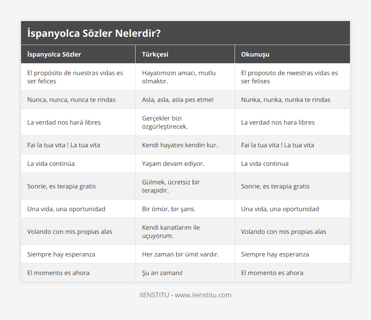 El propósito de nuestras vidas es ser felices, Hayatımızın amacı, mutlu olmaktır, El proposıto de nwestras vidas es ser felises, Nunca, nunca, nunca te rindas, Asla, asla, asla pes etme!, Nunka, nunka, nunka te rindas, La verdad nos hará libres, Gerçekler bizi özgürleştirecek, La verdad nos hara libres, Fai la tua vita ! La tua vita, Kendi hayatını kendin kur, Fai la tua vita ! La tua vita, La vida continúa, Yaşam devam ediyor, La vida continua, Sonríe, es terapia gratis, Gülmek, ücretsiz bir terapidir, Sonrie, es terapia gratis, Una vida, una oportunidad, Bir ömür, bir şans, Una vida, una oportunidad, Volando con mis propias alas, Kendi kanatlarım ile uçuyorum, Volando con mis propias alas, Siempre hay esperanza, Her zaman bir ümit vardır, Siempre hay esperanza, El momento es ahora, Şu an zamanı!, El momento es ahora