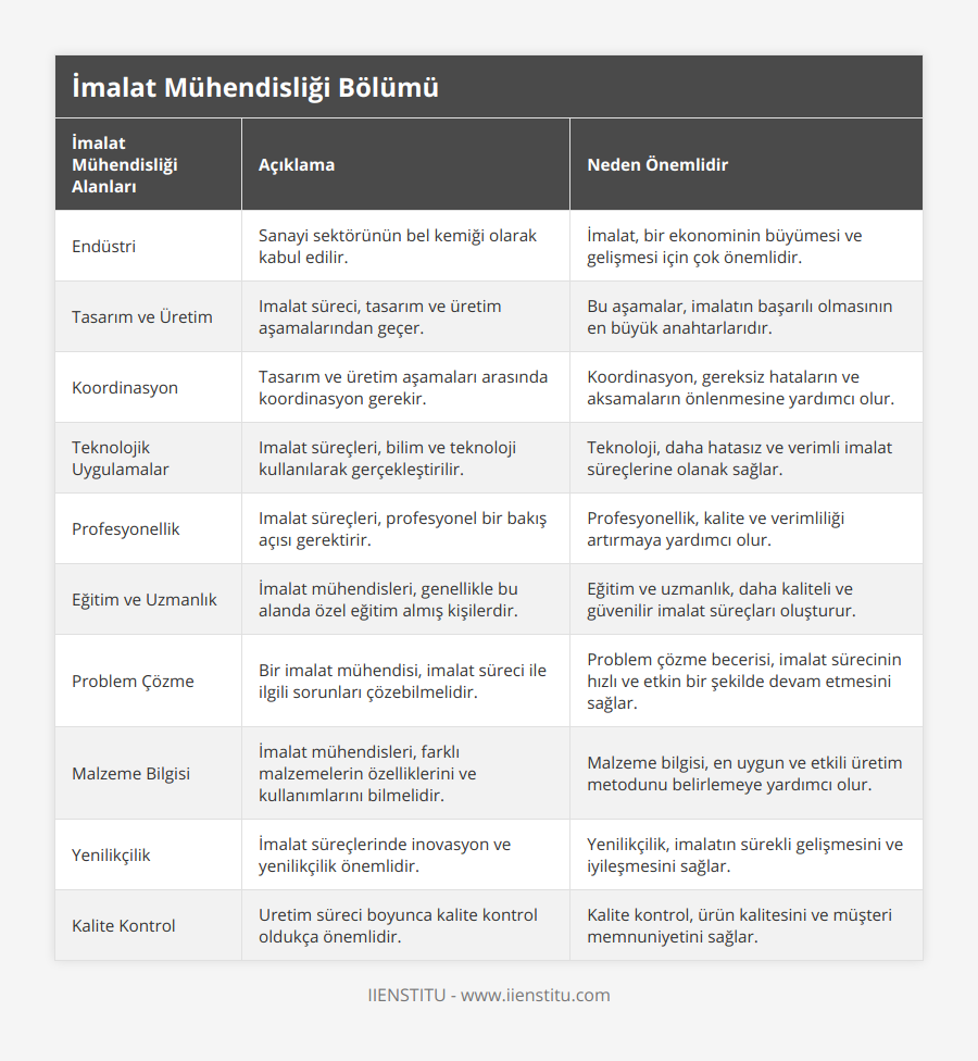 Endüstri, Sanayi sektörünün bel kemiği olarak kabul edilir, İmalat, bir ekonominin büyümesi ve gelişmesi için çok önemlidir, Tasarım ve Üretim, Imalat süreci, tasarım ve üretim aşamalarından geçer, Bu aşamalar, imalatın başarılı olmasının en büyük anahtarlarıdır, Koordinasyon, Tasarım ve üretim aşamaları arasında koordinasyon gerekir, Koordinasyon, gereksiz hataların ve aksamaların önlenmesine yardımcı olur, Teknolojik Uygulamalar, Imalat süreçleri, bilim ve teknoloji kullanılarak gerçekleştirilir, Teknoloji, daha hatasız ve verimli imalat süreçlerine olanak sağlar, Profesyonellik, Imalat süreçleri, profesyonel bir bakış açısı gerektirir, Profesyonellik, kalite ve verimliliği artırmaya yardımcı olur, Eğitim ve Uzmanlık, İmalat mühendisleri, genellikle bu alanda özel eğitim almış kişilerdir, Eğitim ve uzmanlık, daha kaliteli ve güvenilir imalat süreçları oluşturur, Problem Çözme, Bir imalat mühendisi, imalat süreci ile ilgili sorunları çözebilmelidir, Problem çözme becerisi, imalat sürecinin hızlı ve etkin bir şekilde devam etmesini sağlar, Malzeme Bilgisi, İmalat mühendisleri, farklı malzemelerin özelliklerini ve kullanımlarını bilmelidir, Malzeme bilgisi, en uygun ve etkili üretim metodunu belirlemeye yardımcı olur, Yenilikçilik, İmalat süreçlerinde inovasyon ve yenilikçilik önemlidir, Yenilikçilik, imalatın sürekli gelişmesini ve iyileşmesini sağlar, Kalite Kontrol, Uretim süreci boyunca kalite kontrol oldukça önemlidir, Kalite kontrol, ürün kalitesini ve müşteri memnuniyetini sağlar