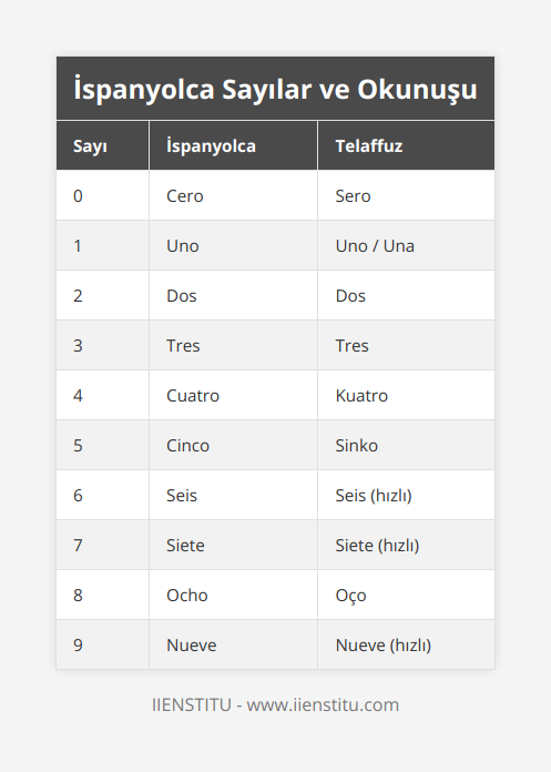 0, Cero, Sero, 1, Uno, Uno / Una, 2, Dos, Dos, 3, Tres, Tres, 4, Cuatro, Kuatro, 5, Cinco, Sinko, 6, Seis, Seis (hızlı), 7, Siete, Siete (hızlı), 8, Ocho, Oço, 9, Nueve, Nueve (hızlı)