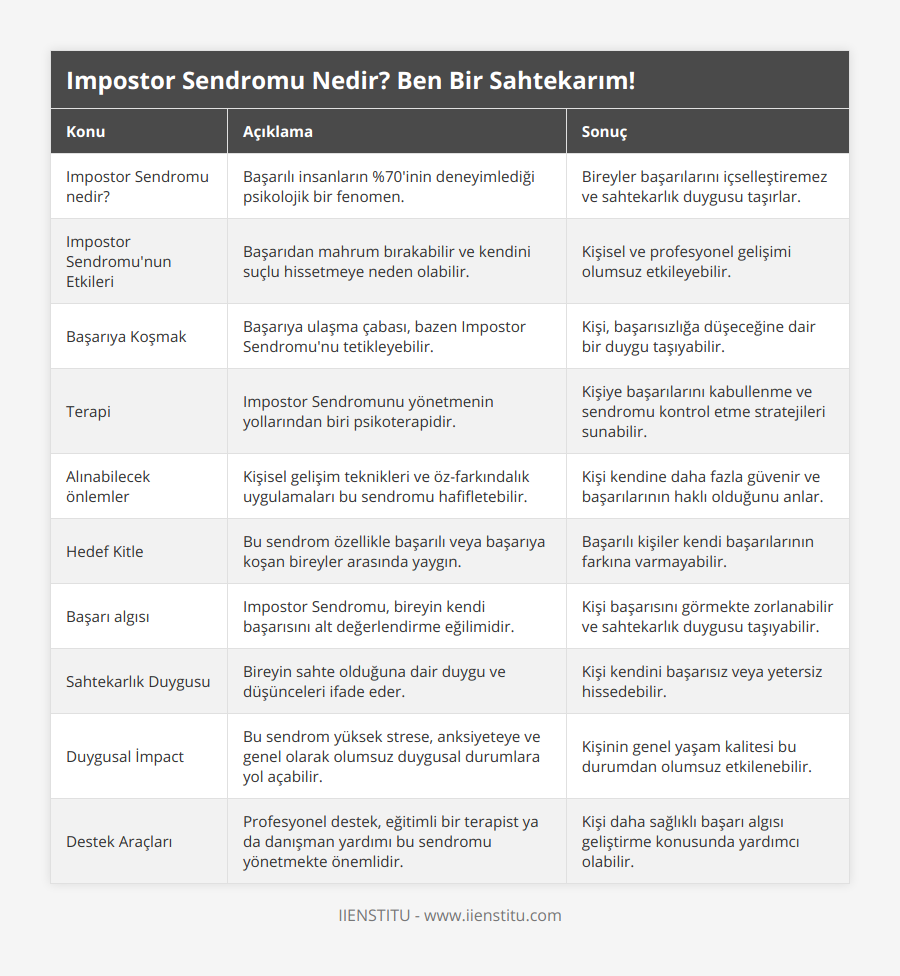 Impostor Sendromu nedir?, Başarılı insanların %70'inin deneyimlediği psikolojik bir fenomen, Bireyler başarılarını içselleştiremez ve sahtekarlık duygusu taşırlar, Impostor Sendromu'nun Etkileri, Başarıdan mahrum bırakabilir ve kendini suçlu hissetmeye neden olabilir, Kişisel ve profesyonel gelişimi olumsuz etkileyebilir, Başarıya Koşmak, Başarıya ulaşma çabası, bazen Impostor Sendromu'nu tetikleyebilir, Kişi, başarısızlığa düşeceğine dair bir duygu taşıyabilir, Terapi, Impostor Sendromunu yönetmenin yollarından biri psikoterapidir, Kişiye başarılarını kabullenme ve sendromu kontrol etme stratejileri sunabilir, Alınabilecek önlemler, Kişisel gelişim teknikleri ve öz-farkındalık uygulamaları bu sendromu hafifletebilir, Kişi kendine daha fazla güvenir ve başarılarının haklı olduğunu anlar, Hedef Kitle, Bu sendrom özellikle başarılı veya başarıya koşan bireyler arasında yaygın, Başarılı kişiler kendi başarılarının farkına varmayabilir, Başarı algısı, Impostor Sendromu, bireyin kendi başarısını alt değerlendirme eğilimidir, Kişi başarısını görmekte zorlanabilir ve sahtekarlık duygusu taşıyabilir, Sahtekarlık Duygusu, Bireyin sahte olduğuna dair duygu ve düşünceleri ifade eder, Kişi kendini başarısız veya yetersiz hissedebilir, Duygusal İmpact, Bu sendrom yüksek strese, anksiyeteye ve genel olarak olumsuz duygusal durumlara yol açabilir, Kişinin genel yaşam kalitesi bu durumdan olumsuz etkilenebilir, Destek Araçları, Profesyonel destek, eğitimli bir terapist ya da danışman yardımı bu sendromu yönetmekte önemlidir, Kişi daha sağlıklı başarı algısı geliştirme konusunda yardımcı olabilir