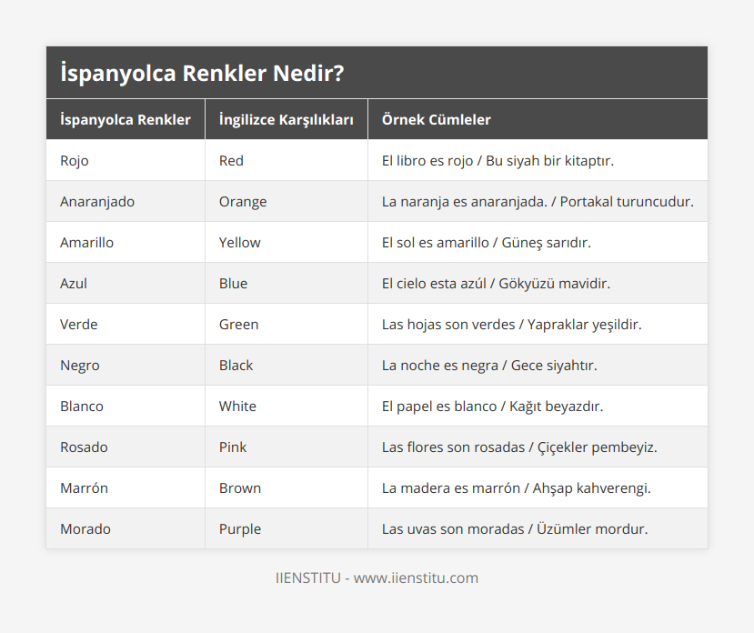 Rojo, Red, El libro es rojo / Bu siyah bir kitaptır, Anaranjado, Orange, La naranja es anaranjada / Portakal turuncudur, Amarillo, Yellow, El sol es amarillo / Güneş sarıdır, Azul, Blue, El cielo esta azúl / Gökyüzü mavidir, Verde, Green, Las hojas son verdes / Yapraklar yeşildir, Negro, Black, La noche es negra / Gece siyahtır, Blanco, White, El papel es blanco / Kağıt beyazdır, Rosado, Pink, Las flores son rosadas / Çiçekler pembeyiz, Marrón, Brown, La madera es marrón / Ahşap kahverengi, Morado, Purple, Las uvas son moradas / Üzümler mordur