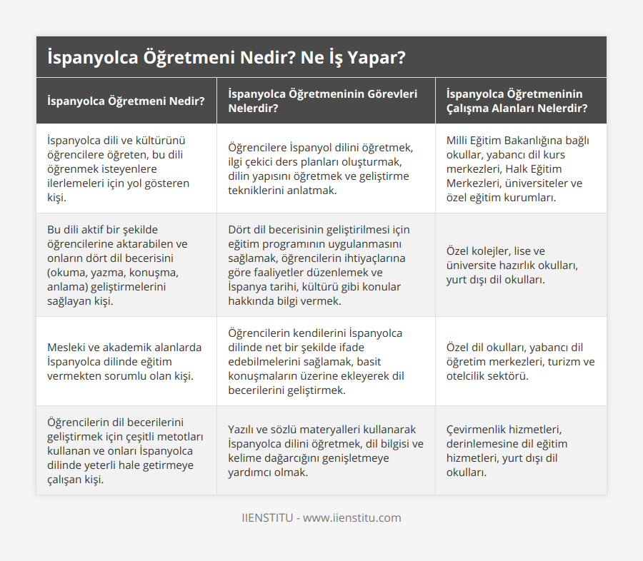 İspanyolca dili ve kültürünü öğrencilere öğreten, bu dili öğrenmek isteyenlere ilerlemeleri için yol gösteren kişi, Öğrencilere İspanyol dilini öğretmek, ilgi çekici ders planları oluşturmak, dilin yapısını öğretmek ve geliştirme tekniklerini anlatmak, Milli Eğitim Bakanlığına bağlı okullar, yabancı dil kurs merkezleri, Halk Eğitim Merkezleri, üniversiteler ve özel eğitim kurumları, Bu dili aktif bir şekilde öğrencilerine aktarabilen ve onların dört dil becerisini (okuma, yazma, konuşma, anlama) geliştirmelerini sağlayan kişi, Dört dil becerisinin geliştirilmesi için eğitim programının uygulanmasını sağlamak, öğrencilerin ihtiyaçlarına göre faaliyetler düzenlemek ve İspanya tarihi, kültürü gibi konular hakkında bilgi vermek, Özel kolejler, lise ve üniversite hazırlık okulları, yurt dışı dil okulları, Mesleki ve akademik alanlarda İspanyolca dilinde eğitim vermekten sorumlu olan kişi, Öğrencilerin kendilerini İspanyolca dilinde net bir şekilde ifade edebilmelerini sağlamak, basit konuşmaların üzerine ekleyerek dil becerilerini geliştirmek, Özel dil okulları, yabancı dil öğretim merkezleri, turizm ve otelcilik sektörü, Öğrencilerin dil becerilerini geliştirmek için çeşitli metotları kullanan ve onları İspanyolca dilinde yeterli hale getirmeye çalışan kişi, Yazılı ve sözlü materyalleri kullanarak İspanyolca dilini öğretmek, dil bilgisi ve kelime dağarcığını genişletmeye yardımcı olmak, Çevirmenlik hizmetleri, derinlemesine dil eğitim hizmetleri, yurt dışı dil okulları