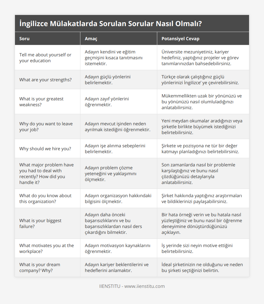 Tell me about yourself or your education, Adayın kendini ve eğitim geçmişini kısaca tanıtmasını istemektir, Üniversite mezuniyetiniz, kariyer hedefiniz, yaptığınız projeler ve görev tanımlarınızdan bahsedebilirsiniz, What are your strengths?, Adayın güçlü yönlerini belirlemektir, Türkçe olarak çalıştığınız güçlü yönlerinizi İngilizce’ ye çevirebilirsiniz, What is your greatest weakness?, Adayın zayıf yönlerini öğrenmektir, Mükemmellikten uzak bir yönünüzü ve bu yönünüzü nasıl olumluladığınızı anlatabilirsiniz, Why do you want to leave your job?, Adayın mevcut işinden neden ayrılmak istediğini öğrenmektir, Yeni meydan okumalar aradığınızı veya şirketle birlikte büyümek istediğinizi belirtebilirsiniz, Why should we hire you?, Adayın işe alınma sebeplerini belirlemektir, Şirkete ve pozisyona ne tür bir değer katmayı planladığınızı belirtebilirsiniz, What major problem have you had to deal with recently? How did you handle it?, Adayın problem çözme yeteneğini ve yaklaşımını ölçmektir, Son zamanlarda nasıl bir problemle karşılaştığınız ve bunu nasıl çözdüğünüzü detaylarıyla anlatabilirsiniz, What do you know about this organization?, Adayın organizasyon hakkındaki bilgisini ölçmektir, Şirket hakkında yaptığınız araştırmaları ve bildiklerinizi paylaşabilirsiniz, What is your biggest failure?, Adayın daha önceki başarısızlıklarını ve bu başarısızlıklardan nasıl ders çıkardığını bilmektir, Bir hata örneği verin ve bu hatala nasıl yüzleştiğiniz ve bunu nasıl bir öğrenme deneyimine dönüştürdüğünüzü açıklayın, What motivates you at the workplace?, Adayın motivasyon kaynaklarını öğrenmektir, İş yerinde sizi neyin motive ettiğini belirtebilirsiniz, What is your dream company? Why?, Adayın kariyer beklentilerini ve hedeflerini anlamaktır, İdeal şirketinizin ne olduğunu ve neden bu şirketi seçtiğinizi belirtin