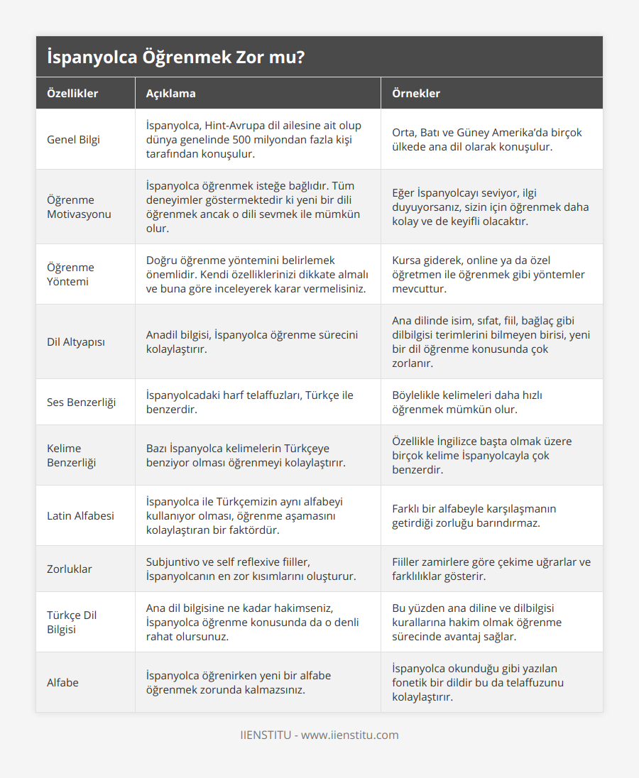 Genel Bilgi, İspanyolca, Hint-Avrupa dil ailesine ait olup dünya genelinde 500 milyondan fazla kişi tarafından konuşulur, Orta, Batı ve Güney Amerika’da birçok ülkede ana dil olarak konuşulur, Öğrenme Motivasyonu, İspanyolca öğrenmek isteğe bağlıdır Tüm deneyimler göstermektedir ki yeni bir dili öğrenmek ancak o dili sevmek ile mümkün olur, Eğer İspanyolcayı seviyor, ilgi duyuyorsanız, sizin için öğrenmek daha kolay ve de keyifli olacaktır, Öğrenme Yöntemi, Doğru öğrenme yöntemini belirlemek önemlidir Kendi özelliklerinizi dikkate almalı ve buna göre inceleyerek karar vermelisiniz, Kursa giderek, online ya da özel öğretmen ile öğrenmek gibi yöntemler mevcuttur, Dil Altyapısı, Anadil bilgisi, İspanyolca öğrenme sürecini kolaylaştırır, Ana dilinde isim, sıfat, fiil, bağlaç gibi dilbilgisi terimlerini bilmeyen birisi, yeni bir dil öğrenme konusunda çok zorlanır, Ses Benzerliği, İspanyolcadaki harf telaffuzları, Türkçe ile benzerdir, Böylelikle kelimeleri daha hızlı öğrenmek mümkün olur, Kelime Benzerliği, Bazı İspanyolca kelimelerin Türkçeye benziyor olması öğrenmeyi kolaylaştırır, Özellikle İngilizce başta olmak üzere birçok kelime İspanyolcayla çok benzerdir, Latin Alfabesi, İspanyolca ile Türkçemizin aynı alfabeyi kullanıyor olması, öğrenme aşamasını kolaylaştıran bir faktördür, Farklı bir alfabeyle karşılaşmanın getirdiği zorluğu barındırmaz, Zorluklar, Subjuntivo ve self reflexive fiiller, İspanyolcanın en zor kısımlarını oluşturur, Fiiller zamirlere göre çekime uğrarlar ve farklılıklar gösterir, Türkçe Dil Bilgisi, Ana dil bilgisine ne kadar hakimseniz, İspanyolca öğrenme konusunda da o denli rahat olursunuz, Bu yüzden ana diline ve dilbilgisi kurallarına hakim olmak öğrenme sürecinde avantaj sağlar, Alfabe, İspanyolca öğrenirken yeni bir alfabe öğrenmek zorunda kalmazsınız, İspanyolca okunduğu gibi yazılan fonetik bir dildir bu da telaffuzunu kolaylaştırır